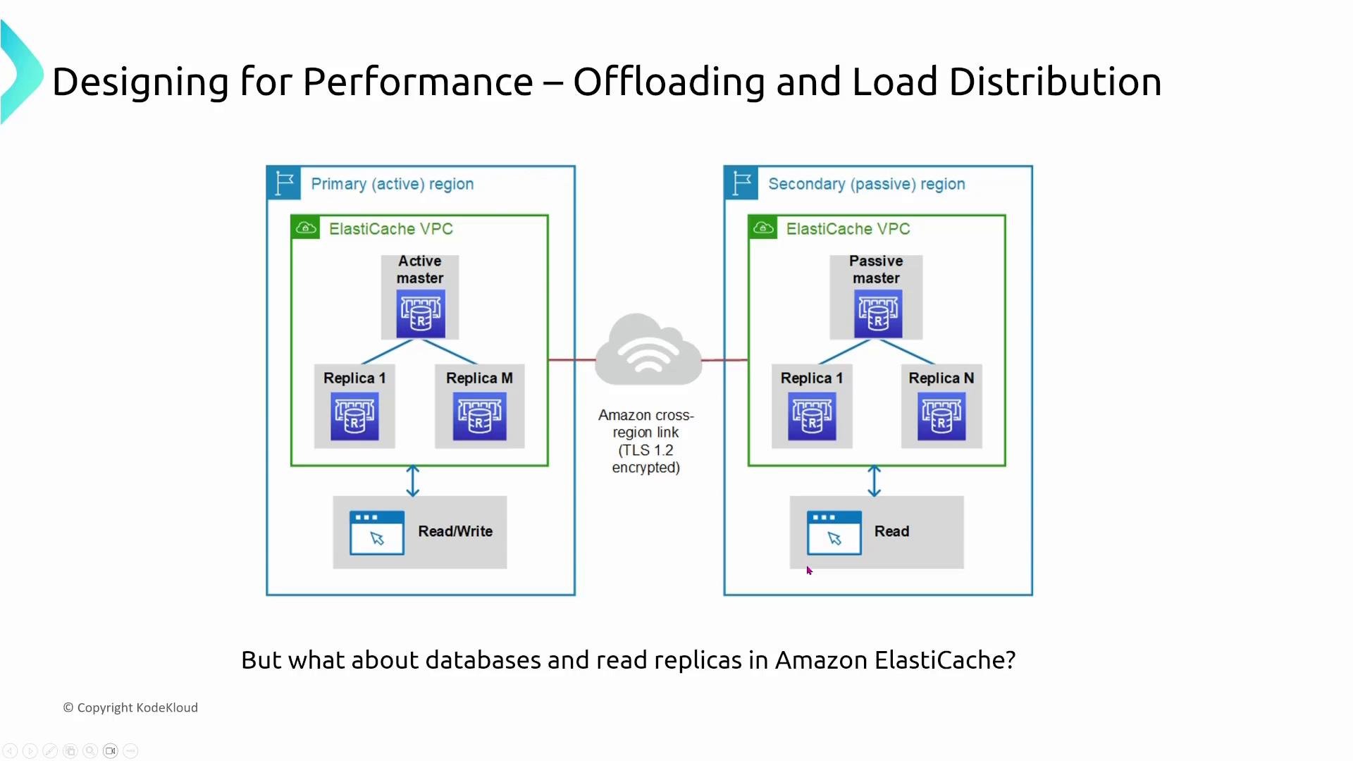 A diagram showing an Amazon ElastiCache setup with a primary (active) region containing an active master and read replicas handling read/write traffic, and a secondary (passive) region with a passive master and replicas for reads. The two regions are connected by an encrypted cross-region link.