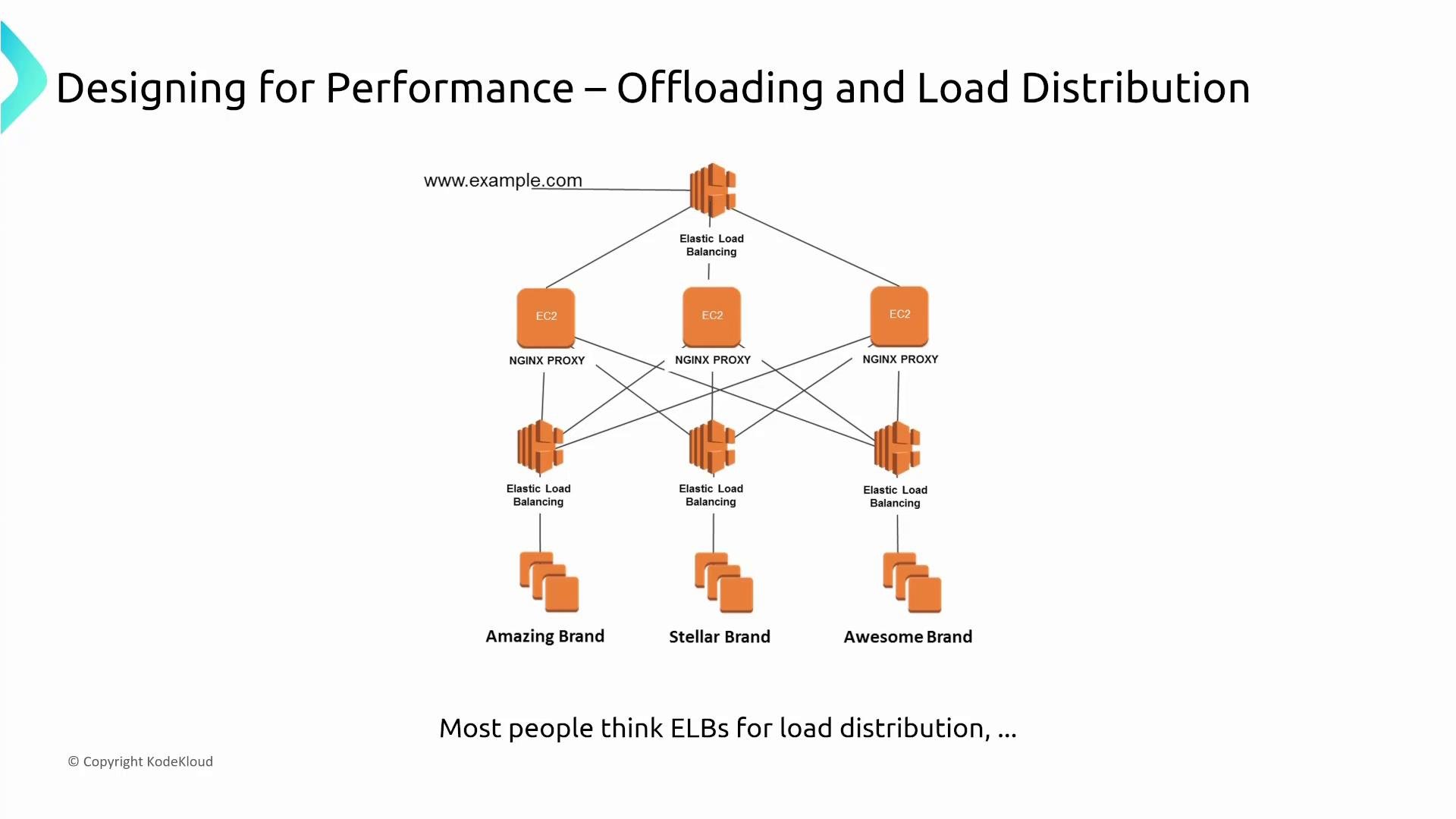 A slide diagram titled "Designing for Performance – Offloading and Load Distribution" showing traffic from www.example.com into an AWS Elastic Load Balancer that forwards to three EC2 NGINX proxy instances. Each proxy then connects to additional ELBs and backend service groups labeled "Amazing Brand," "Stellar Brand," and "Awesome Brand."