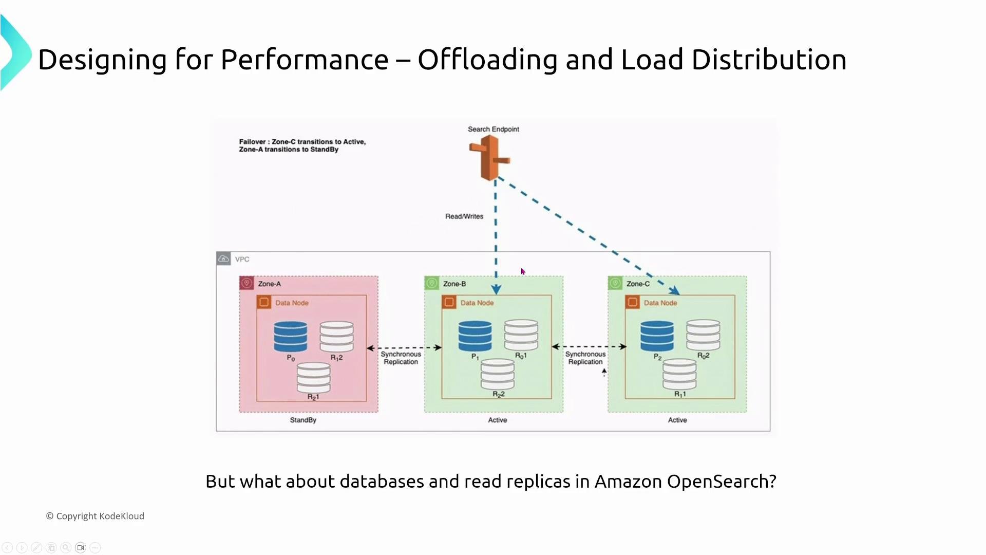 A slide titled "Designing for Performance – Offloading and Load Distribution" showing an AWS/OpenSearch-style architecture with a search endpoint routing read/write traffic to three availability zones. It illustrates active and standby data nodes with synchronous replication and read replicas.