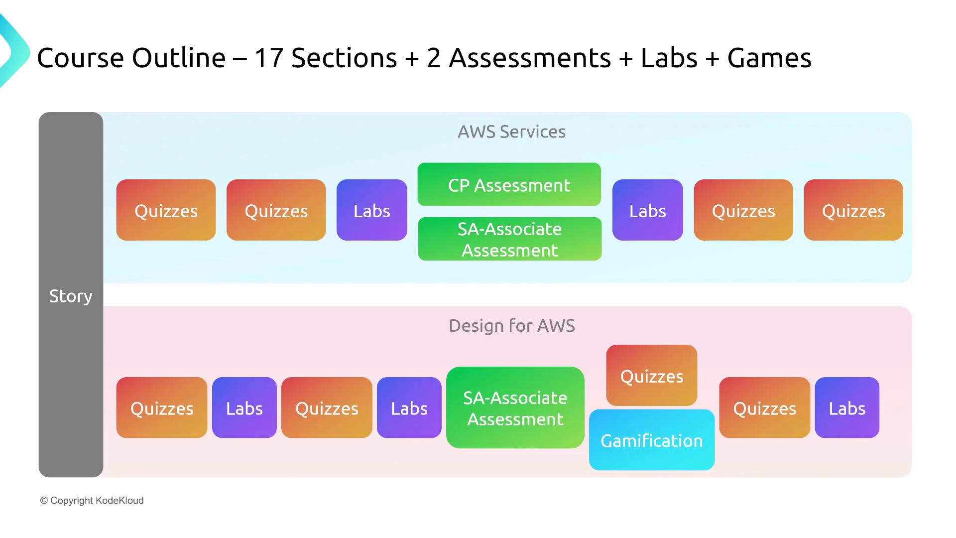 An infographic course outline titled "17 Sections + 2 Assessments + Labs + Games" showing two lanes ("AWS Services" and "Design for AWS") with colored blocks labeled Quizzes, Labs, CP Assessment, SA-Associate Assessment and Gamification, plus a vertical "Story" bar on the left.