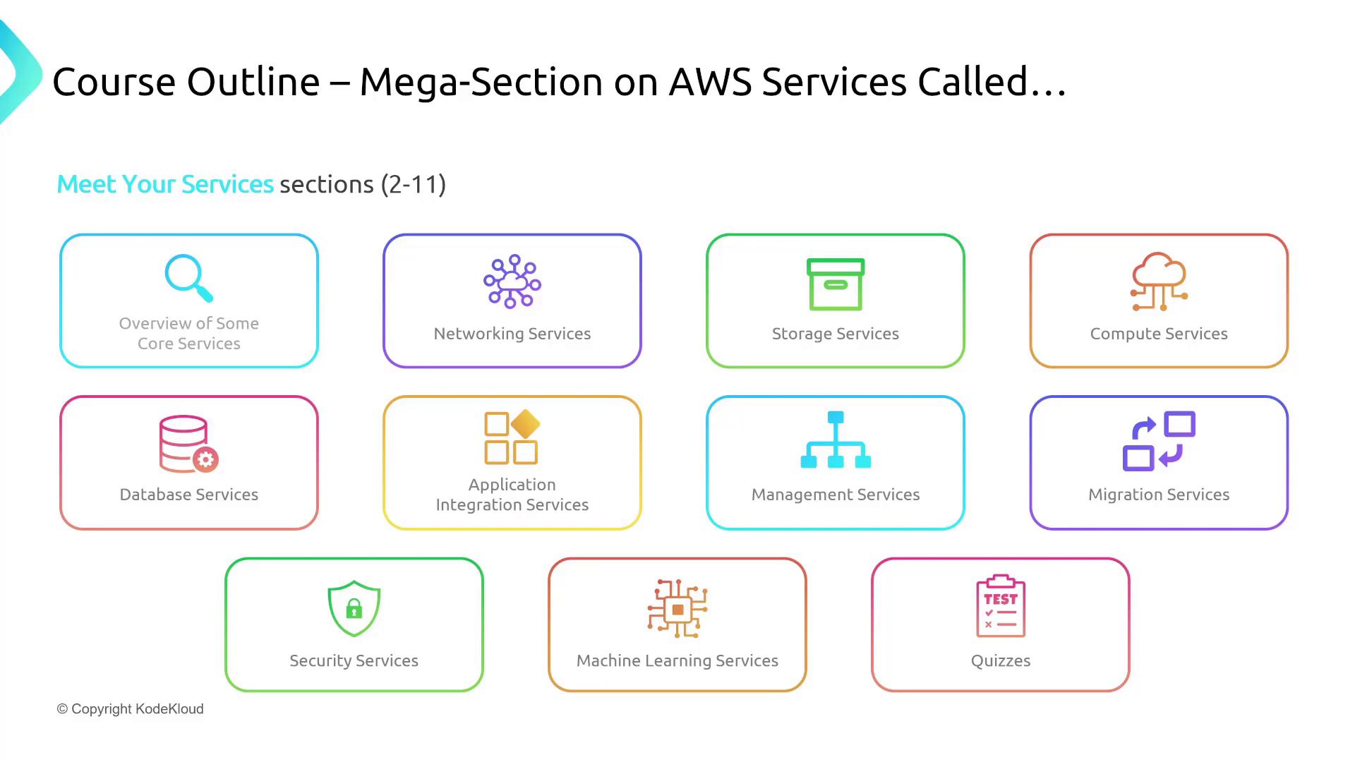 A slide titled "Course Outline – Mega-Section on AWS Services" showing colorful labeled boxes for different service categories (Networking, Storage, Compute, Database, Management, Migration, Security, Machine Learning, Application Integration, and Quizzes). It’s a visual overview of the "Meet Your Services" sections for an AWS course.