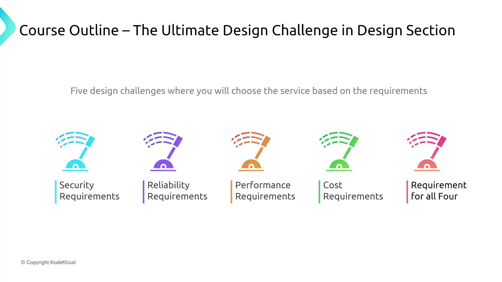 A course outline slide titled "The Ultimate Design Challenge in Design Section" with the subtitle "Five design challenges where you will choose the service based on the requirements."Across the bottom are five colored icons labeled Security Requirements, Reliability Requirements, Performance Requirements, Cost Requirements, and Requirement for all Four.