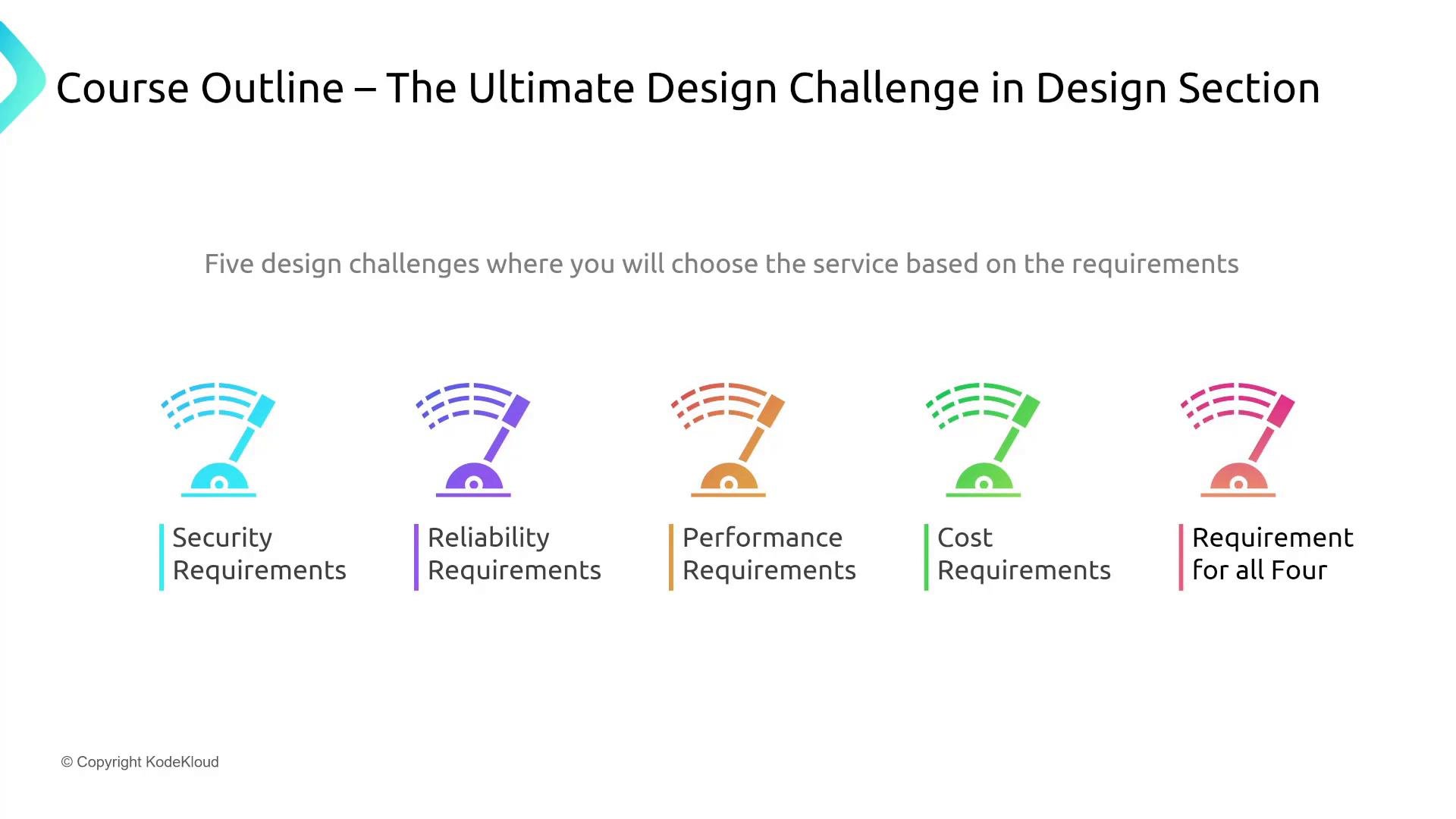 A course outline slide titled "The Ultimate Design Challenge in Design Section" with the subtitle "Five design challenges where you will choose the service based on the requirements."Across the bottom are five colored icons labeled Security Requirements, Reliability Requirements, Performance Requirements, Cost Requirements, and Requirement for all Four.