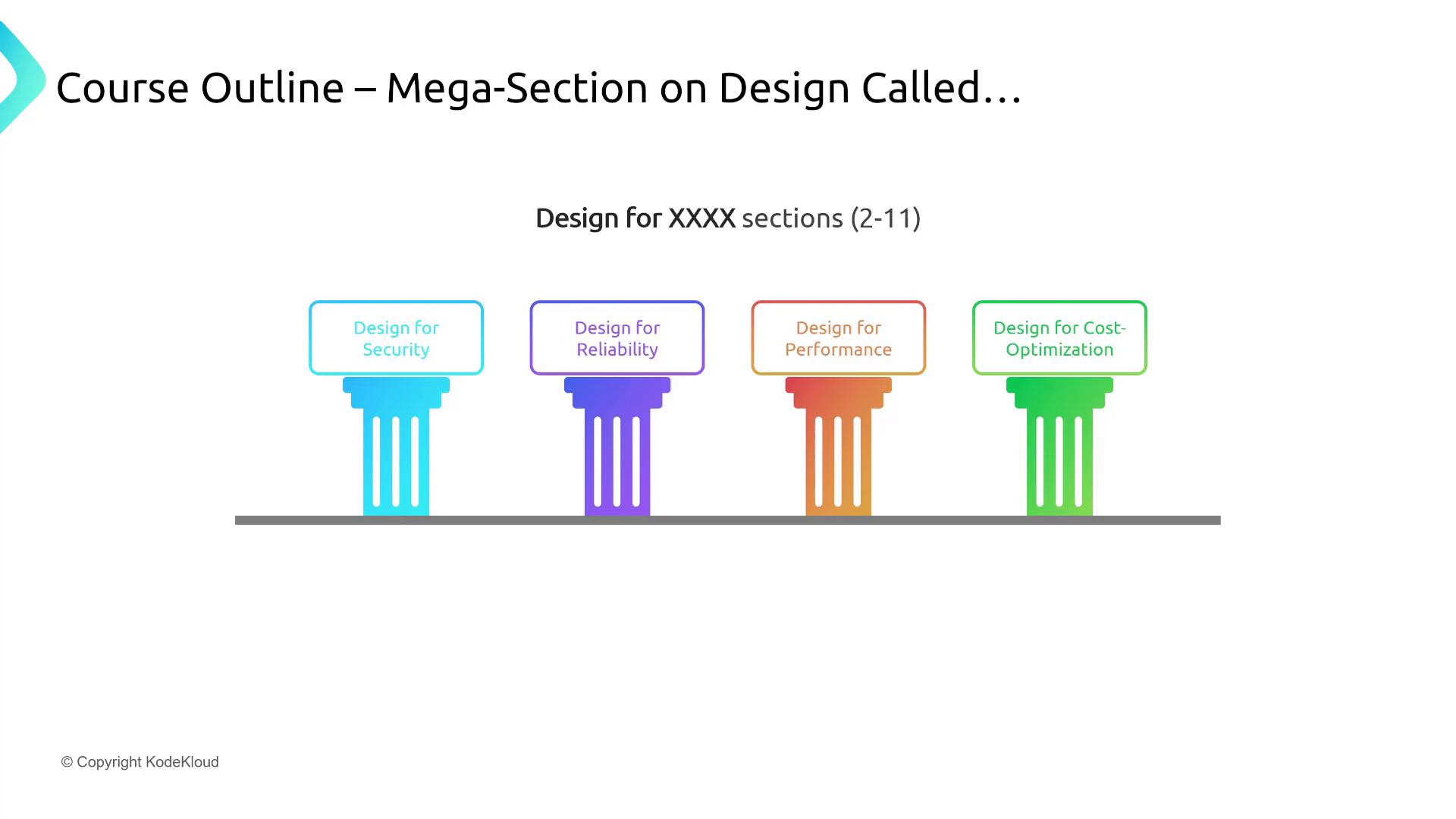 A presentation slide titled "Course Outline – Mega-Section on Design Called..." showing four colored pillars. Each pillar is labeled: Design for Security, Design for Reliability, Design for Performance, and Design for Cost-Optimization.