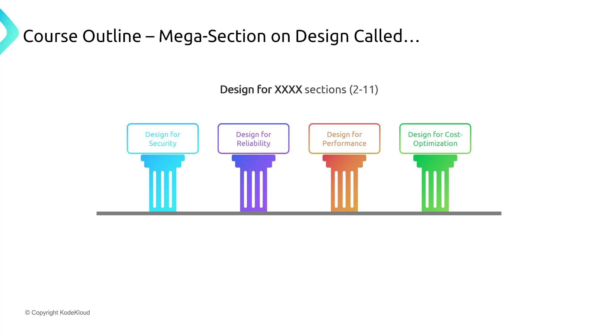 A presentation slide titled "Course Outline – Mega-Section on Design Called..." showing four colored pillars. Each pillar is labeled: Design for Security, Design for Reliability, Design for Performance, and Design for Cost-Optimization.