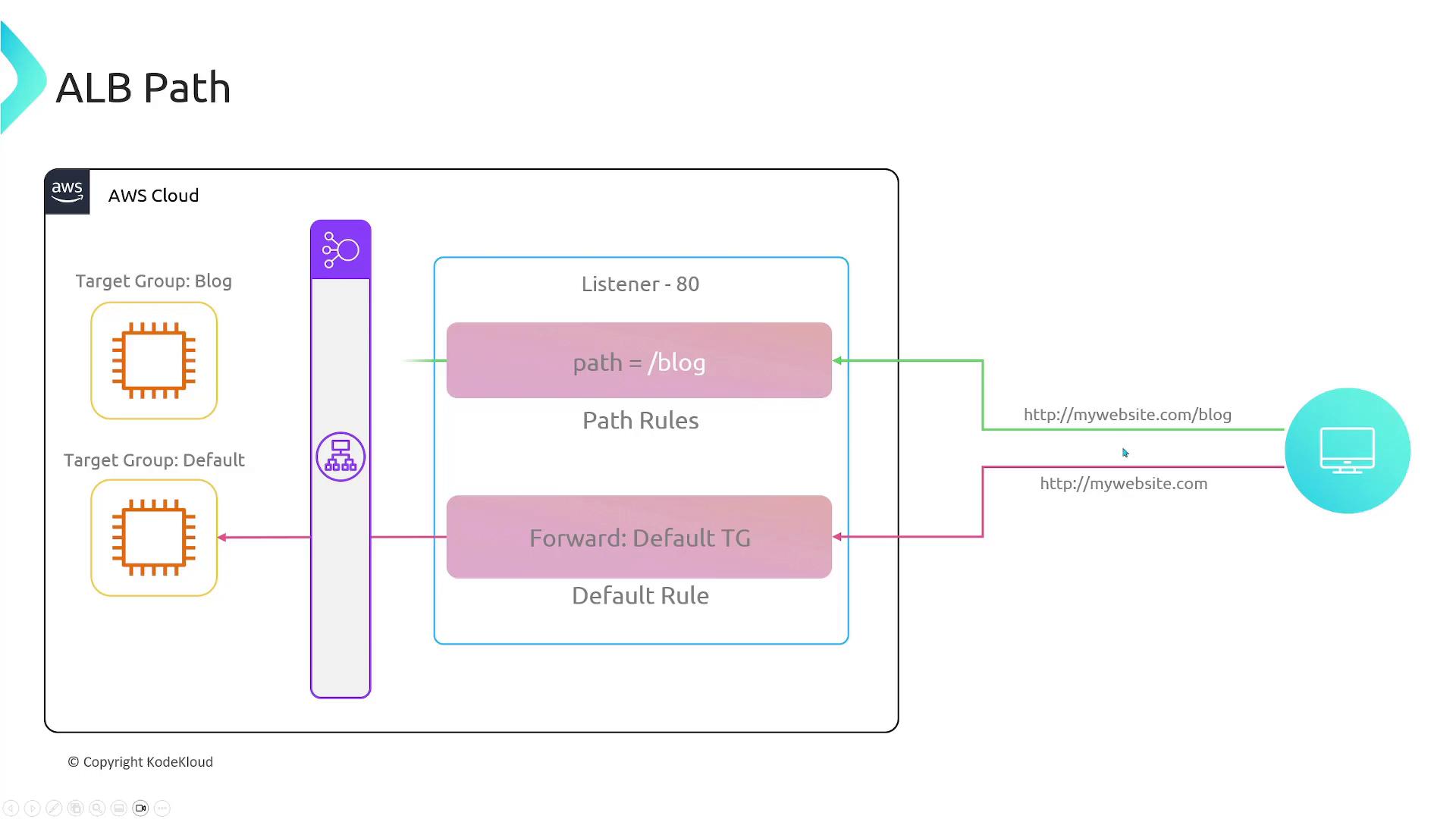 A diagram of an AWS Application Load Balancer showing a listener on port 80 with a path rule for "/blog" forwarded to a Blog target group and a default rule forwarded to a Default target group. It maps requests from mywebsite.com/blog and mywebsite.com to their respective target groups.