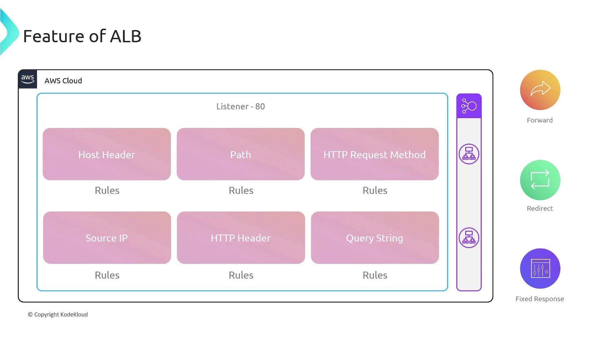 A diagram titled "Feature of ALB" showing an AWS Cloud box with a Listener (port 80) and rule blocks for Host Header, Path, HTTP Request Method, Source IP, HTTP Header, and Query String. Icons on the right depict actions such as Forward, Redirect, and Fixed Response.