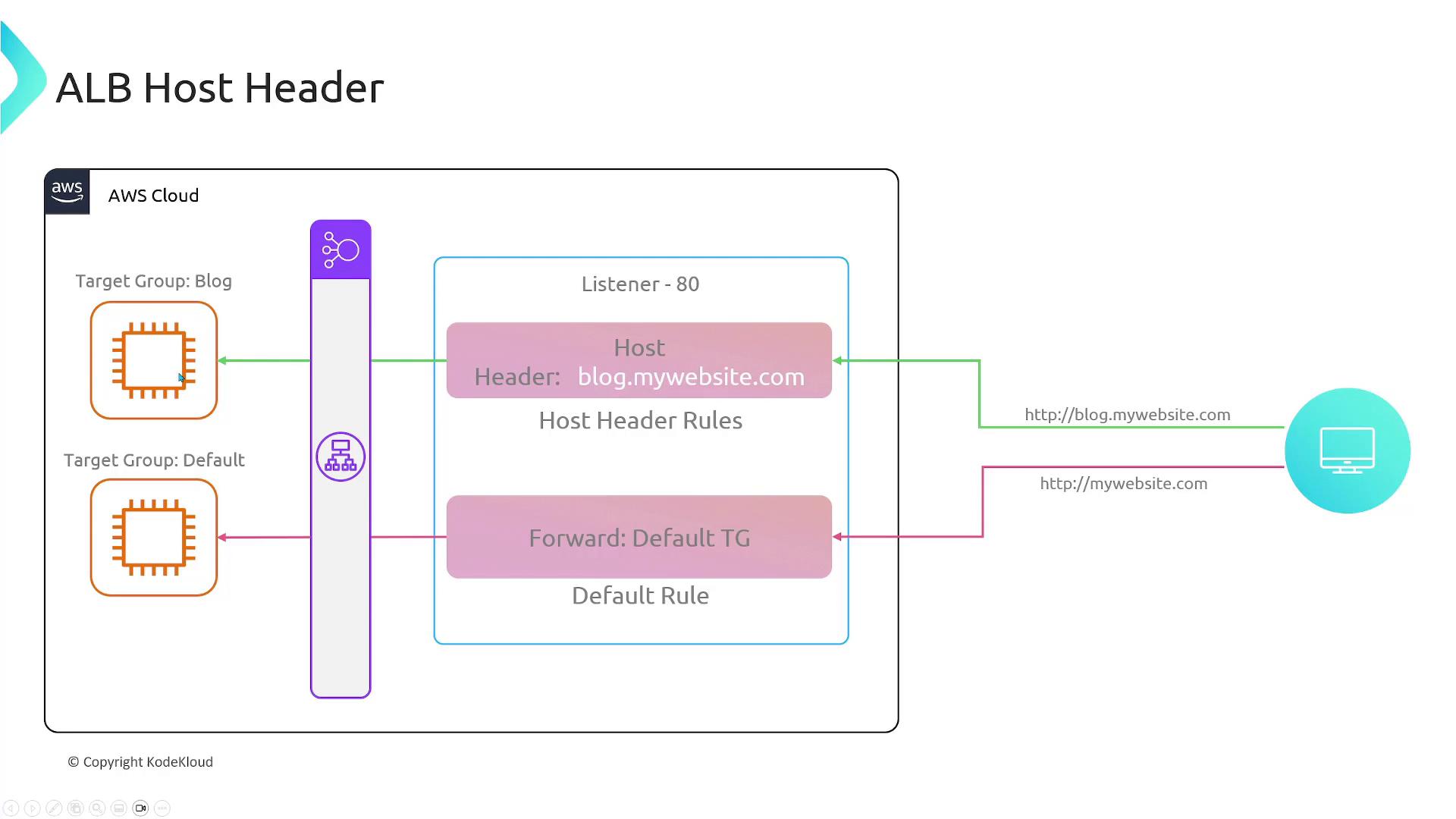 A diagram of an AWS Application Load Balancer listener (port 80) using host header rules. Requests for blog.mywebsite.com are routed to the "Blog" target group, while other traffic is forwarded to the default target group.