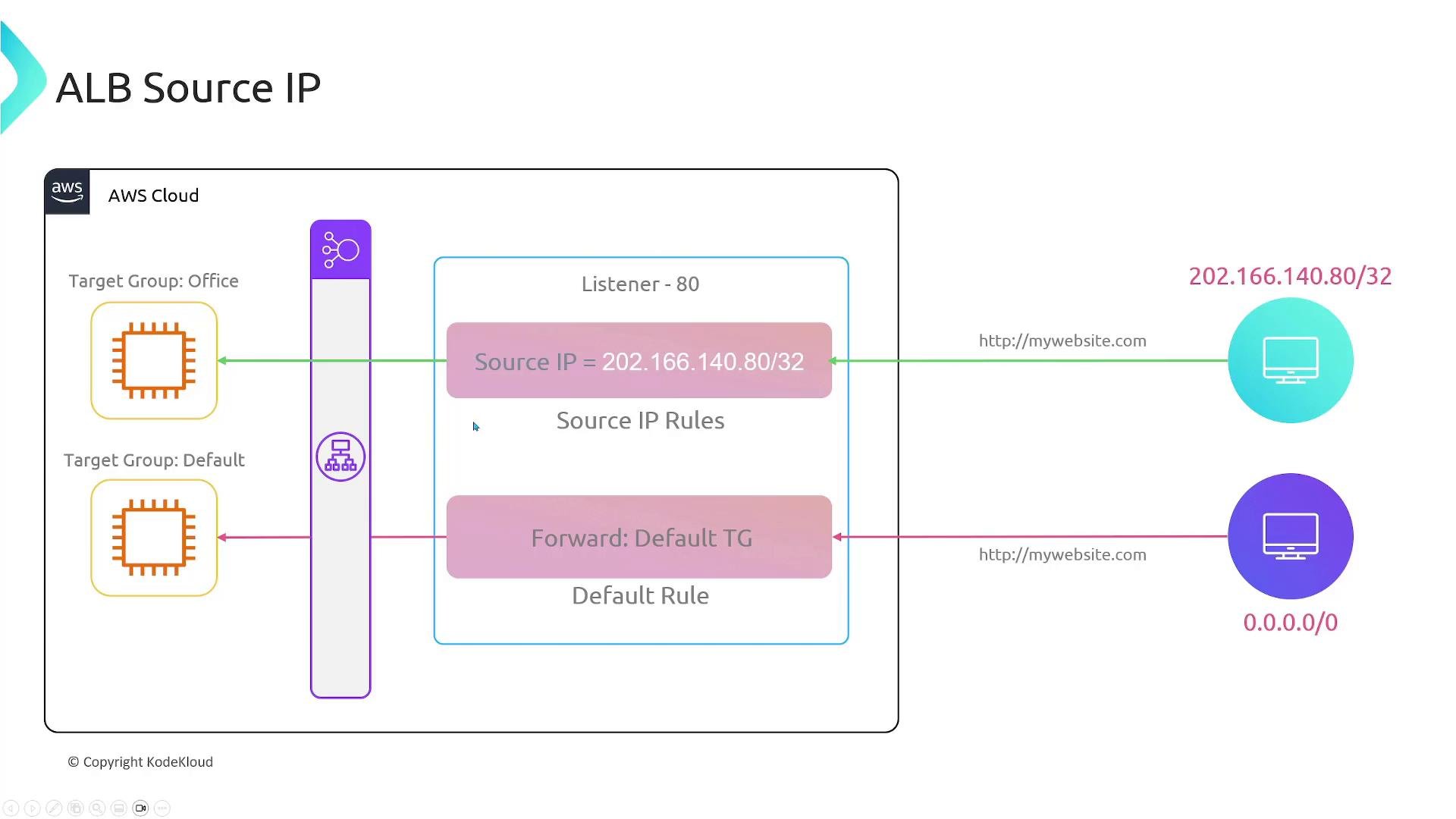 A diagram of an AWS Application Load Balancer showing a listener on port 80 with a source-IP rule that matches 202.166.140.80/32 and forwards that traffic to an "Office" target group. The default rule forwards all other traffic (0.0.0.0/0) to the Default target group.