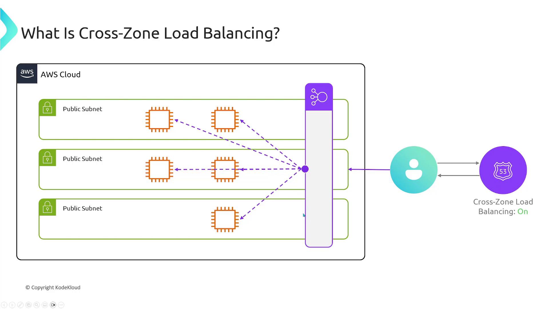 A network diagram illustrating AWS cross-zone load balancing: multiple public subnets with instances send/receive traffic via a central load balancer, with dotted arrows showing distribution across availability zones. On the right a user and Route 53 are shown, and the diagram indicates Cross-Zone Load Balancing is On.