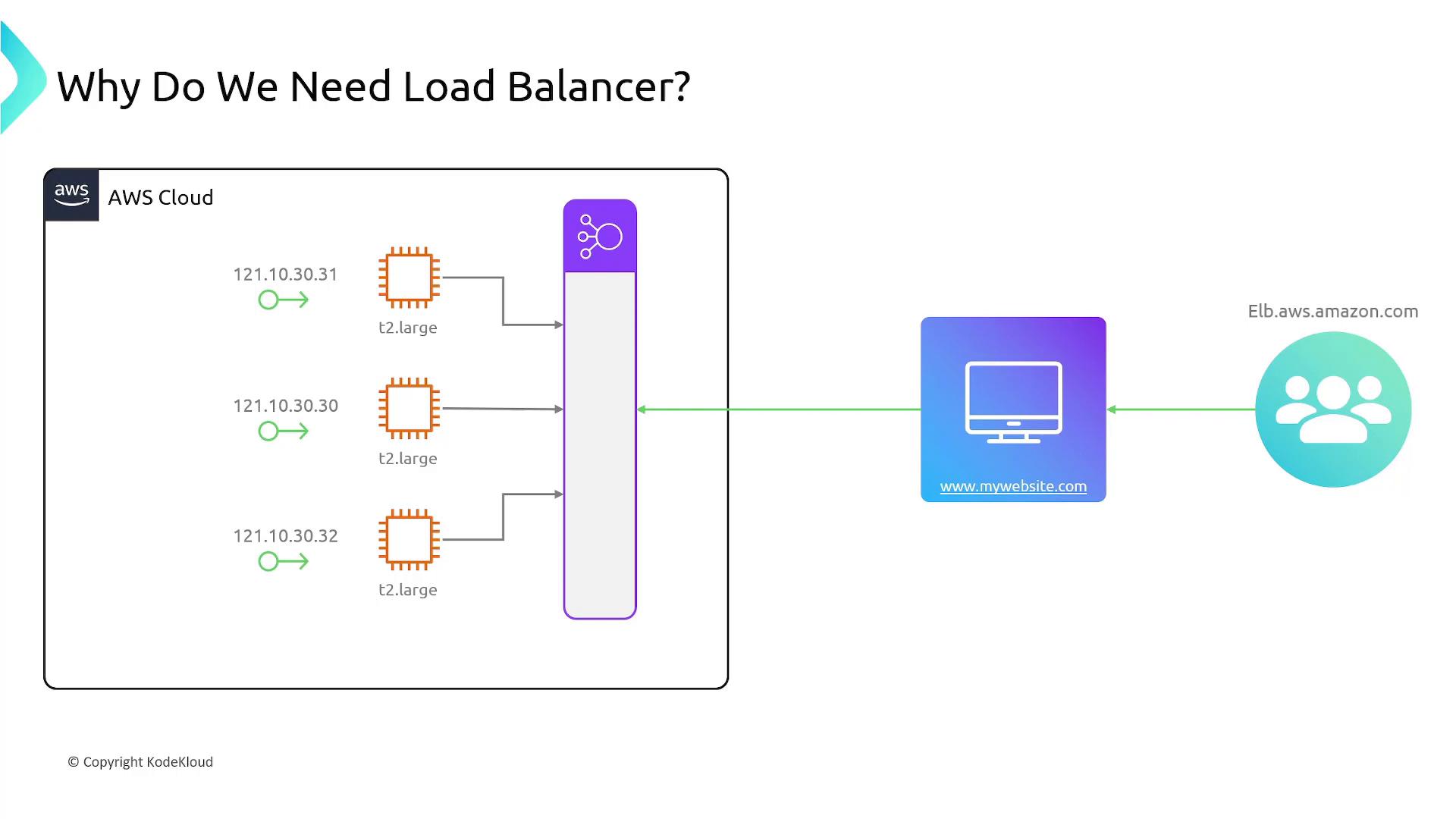 A slide titled "Why Do We Need Load Balancer?" showing an AWS architecture diagram with three t2.large EC2 instances (with IPs) behind a load balancer that forwards traffic to a website (www.mywebsite.com) and users via an ELB endpoint.