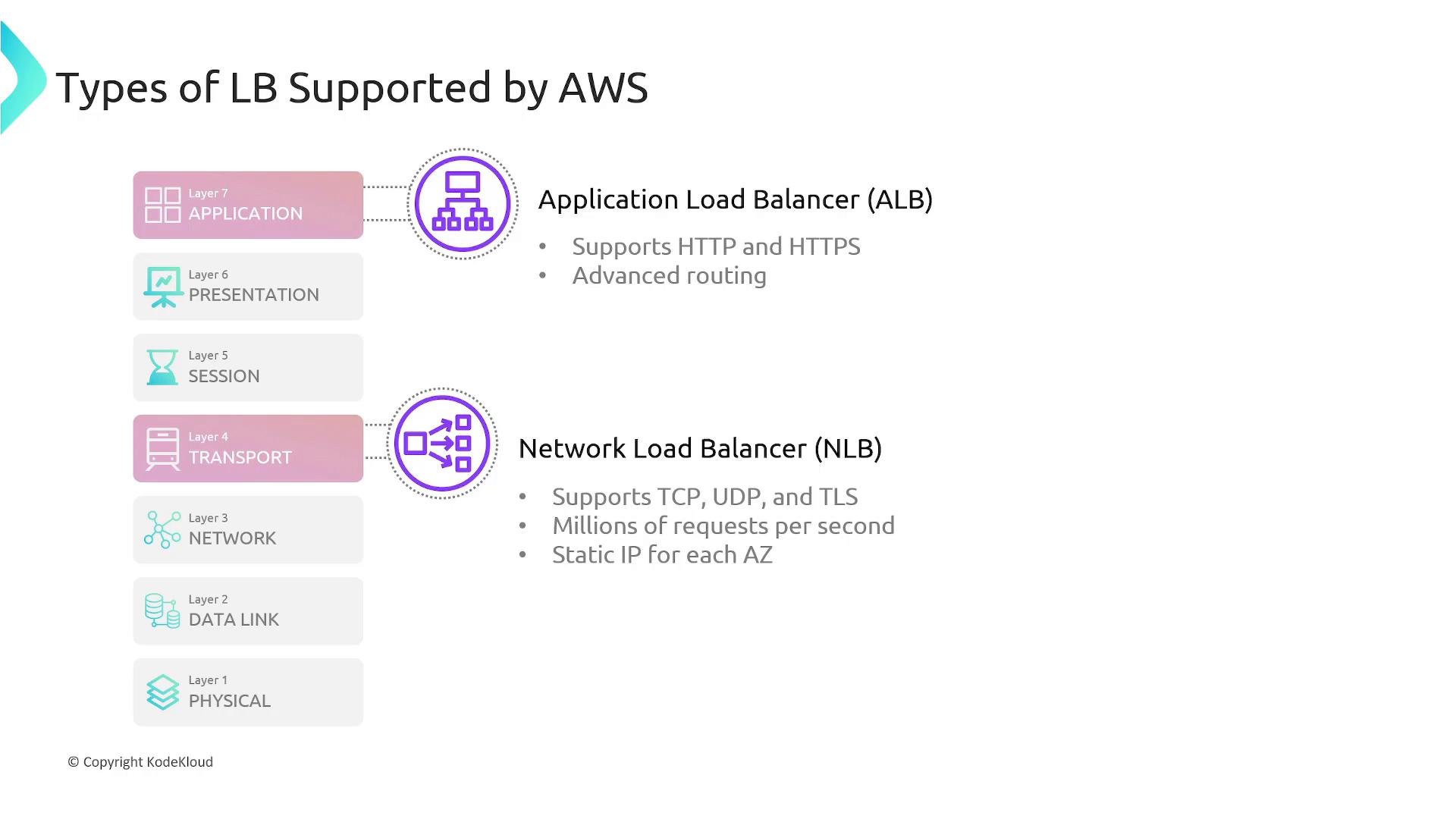 A slide titled "Types of LB Supported by AWS" showing the OSI layers and two highlighted options: Application Load Balancer (ALB) at Layer 7 and Network Load Balancer (NLB) at Layer 4. The slide notes ALB supports HTTP/HTTPS and advanced routing, while NLB supports TCP/UDP/TLS, millions of requests per second, and static IPs per AZ.