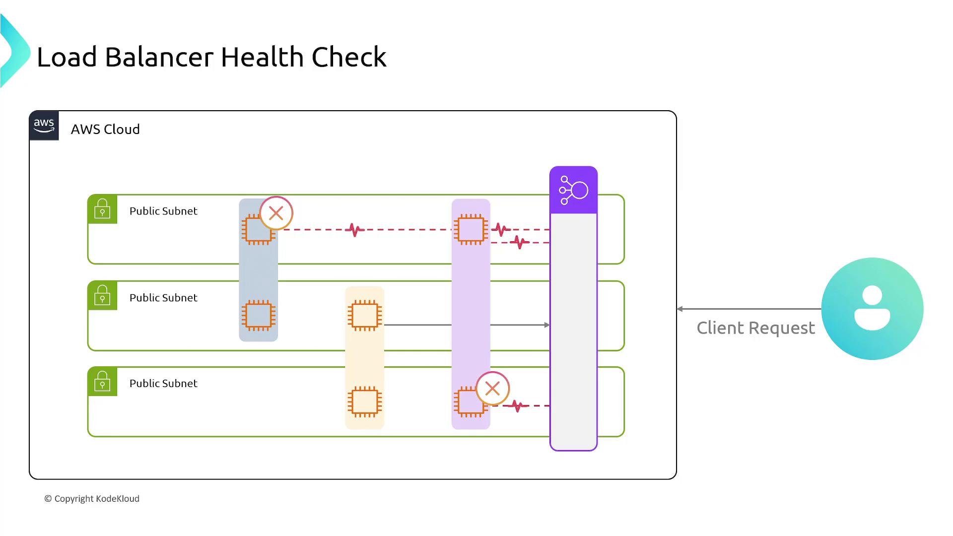 An AWS architecture diagram titled "Load Balancer Health Check" showing a load balancer receiving client requests and routing to EC2 instances across multiple public subnets. Some instances are marked unhealthy with heartbeat lines and red Xs indicating failed health checks.