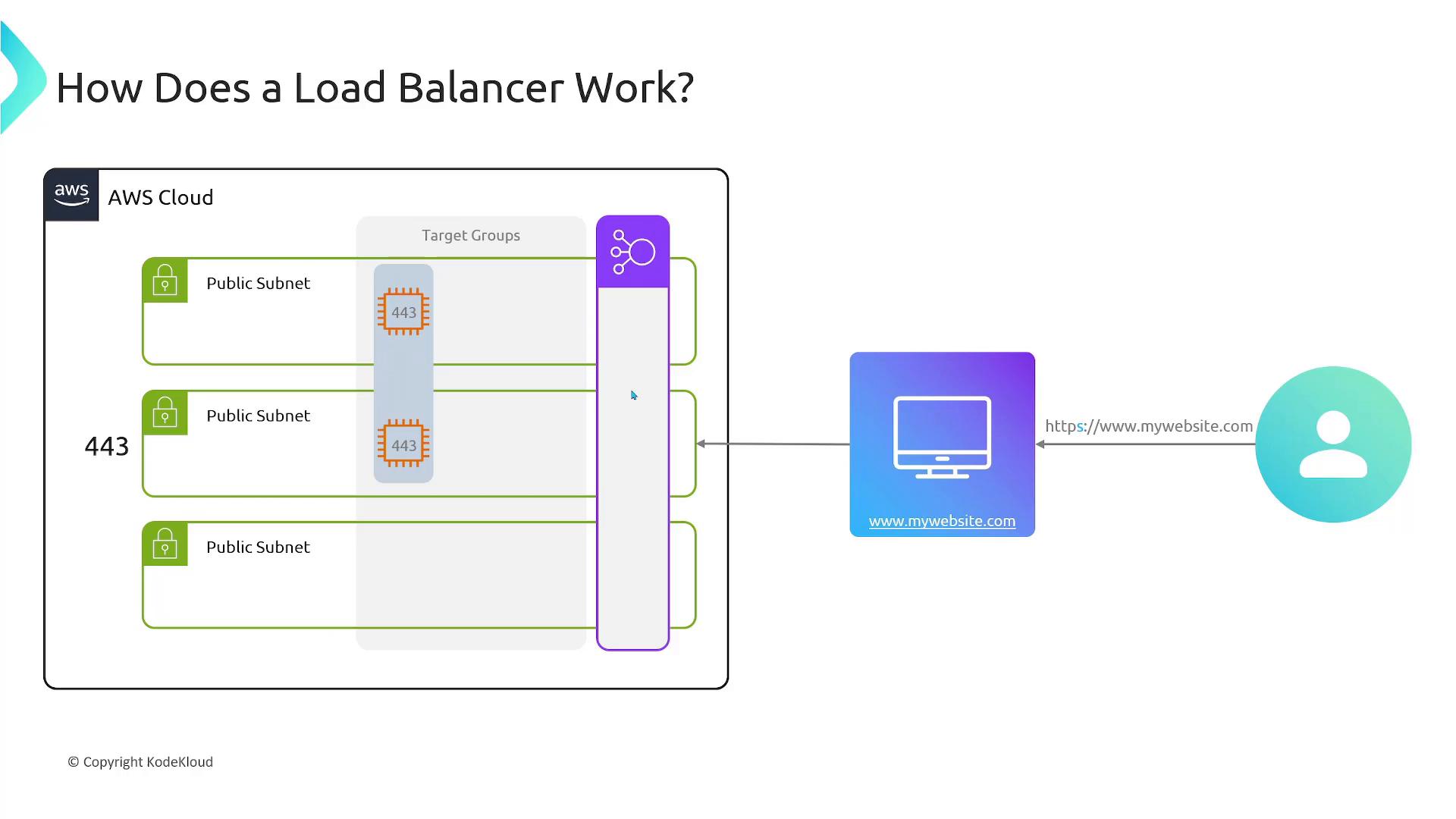 A diagram showing how an AWS load balancer routes HTTPS (port 443) traffic from a user to target groups/EC2 instances across multiple public subnets. The user visits https://www.mywebsite.com which is forwarded through the load balancer to backend servers.