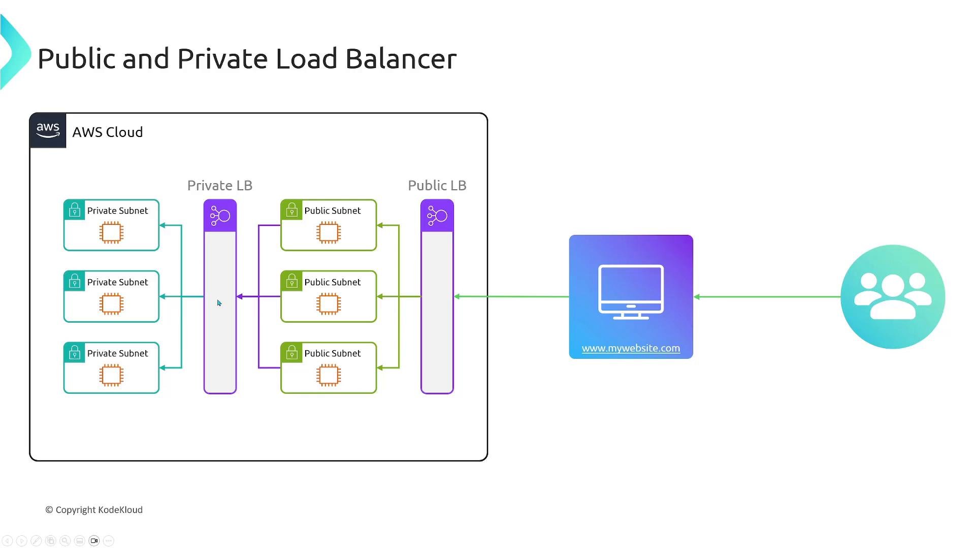 A diagram titled "Public and Private Load Balancer" showing an AWS cloud architecture with public and private subnets connected to public and private load balancers. Traffic flows from users to a website (www.mywebsite.com) through the public LB into the subnets.