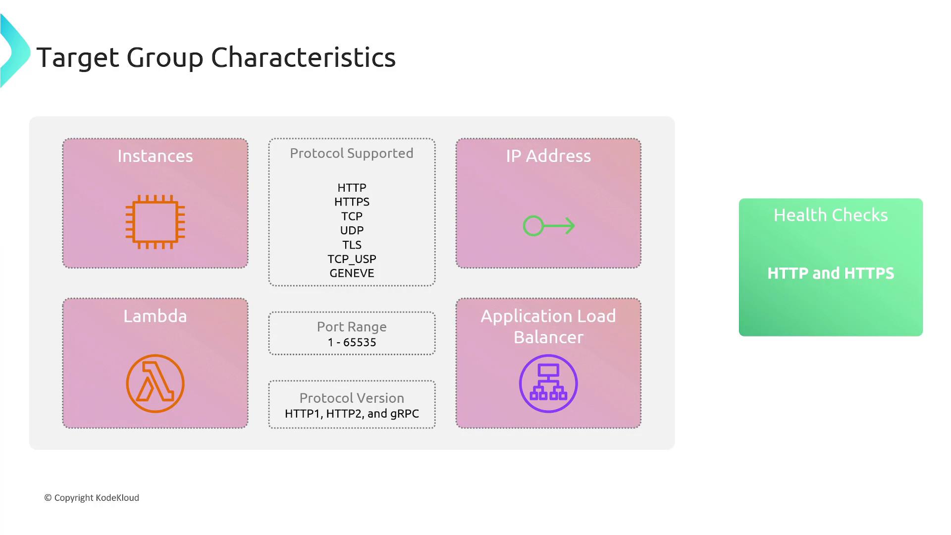 A slide titled "Target Group Characteristics" showing target types (Instances, IP Address, Lambda, Application Load Balancer) and icons, alongside boxes listing supported protocols, port range and protocol versions. A separate green box notes health checks use HTTP and HTTPS.