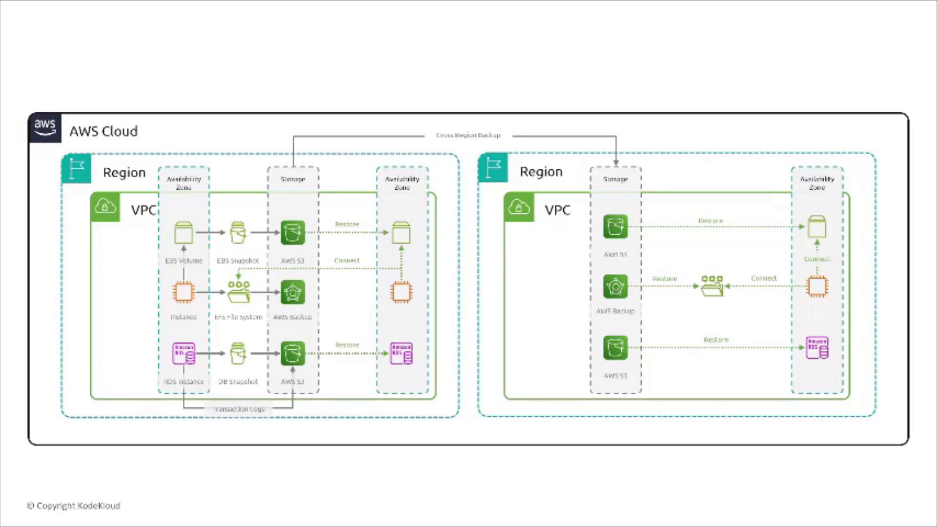 An AWS Cloud architecture diagram showing two Regions with VPCs and Availability Zones. It illustrates backup/restore and cross-region data flows between services like EBS, RDS, S3 and AWS Backup.