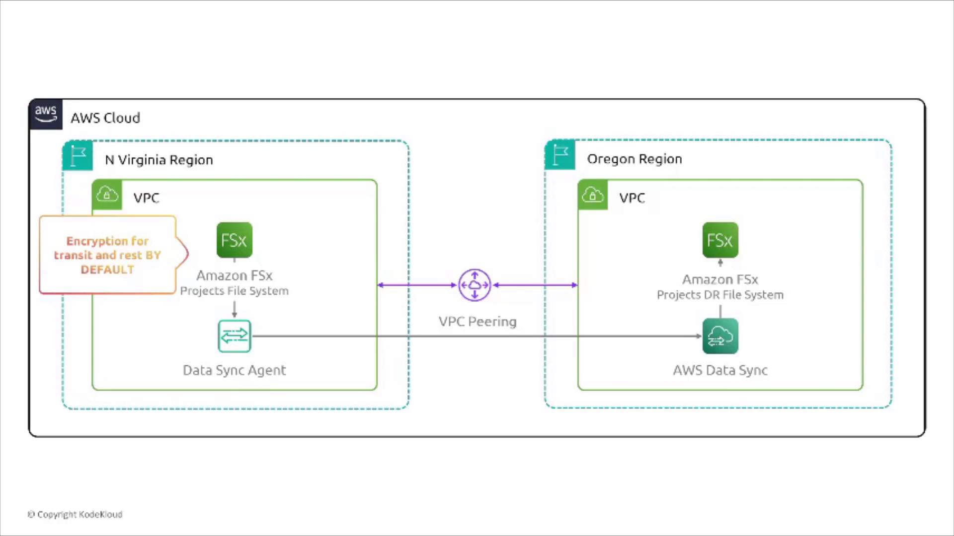 An AWS architecture diagram showing Amazon FSx file systems in two regions (N. Virginia and Oregon) inside VPCs, connected via VPC peering. AWS DataSync agents replicate between the file systems, with a note that encryption in transit and at rest is enabled by default.
