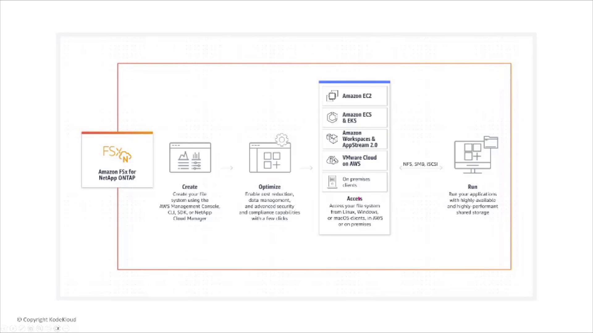 A simplified AWS architecture diagram showing Amazon FSx for NetApp ONTAP and the steps to create, optimize, access, and run file systems. It lists supported clients (Amazon EC2, ECS/EKS, WorkSpaces, VMware, on‑premises) and protocols (NFS, SMB, iSCSI) for running applications.