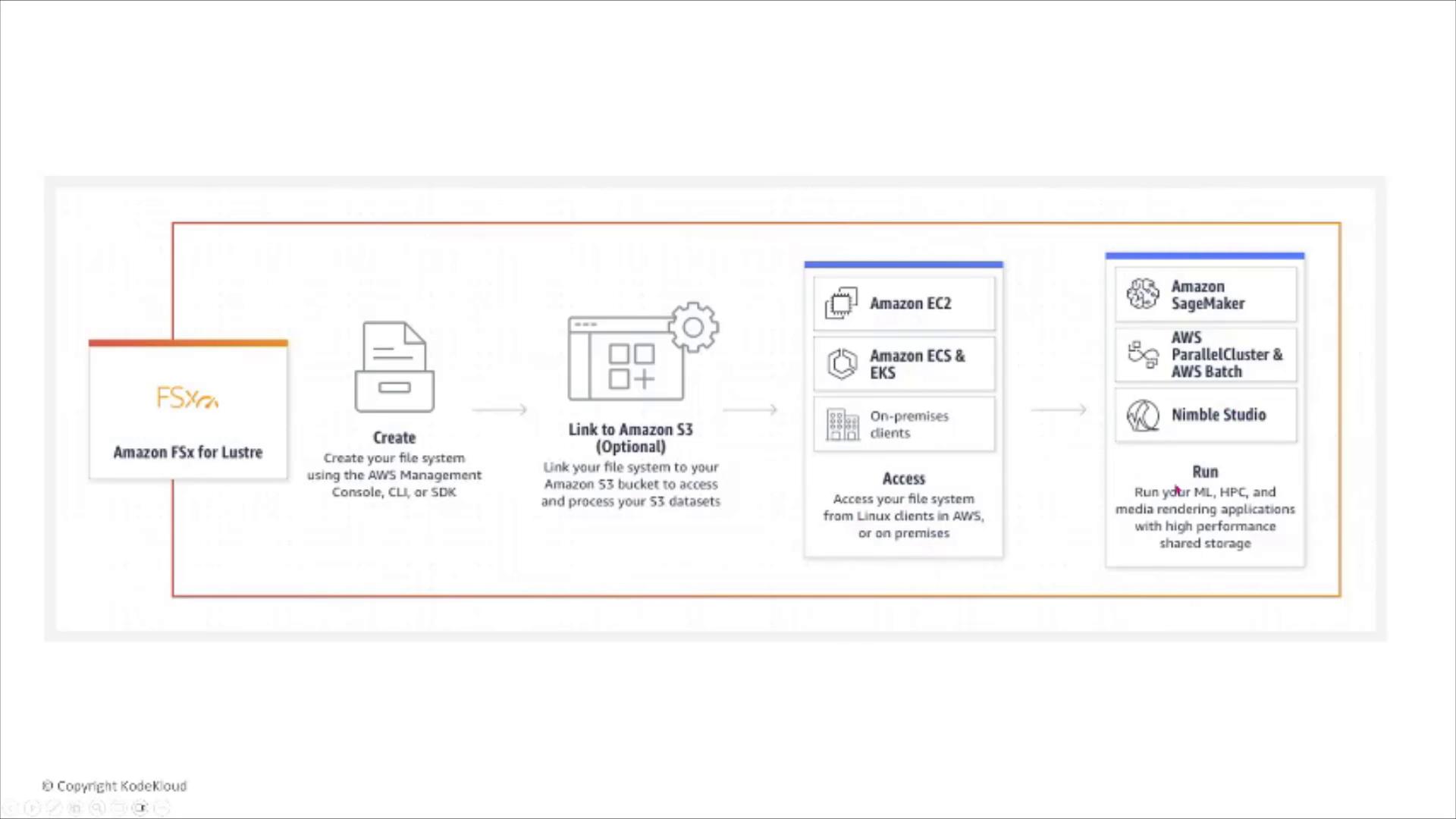 A flow diagram for Amazon FSx for Lustre showing creating a file system, optionally linking it to Amazon S3, and accessing it from EC2, ECS/EKS, or on‑premises clients. It also shows running workloads with services like Amazon SageMaker, AWS ParallelCluster/AWS Batch, and Nimble Studio.