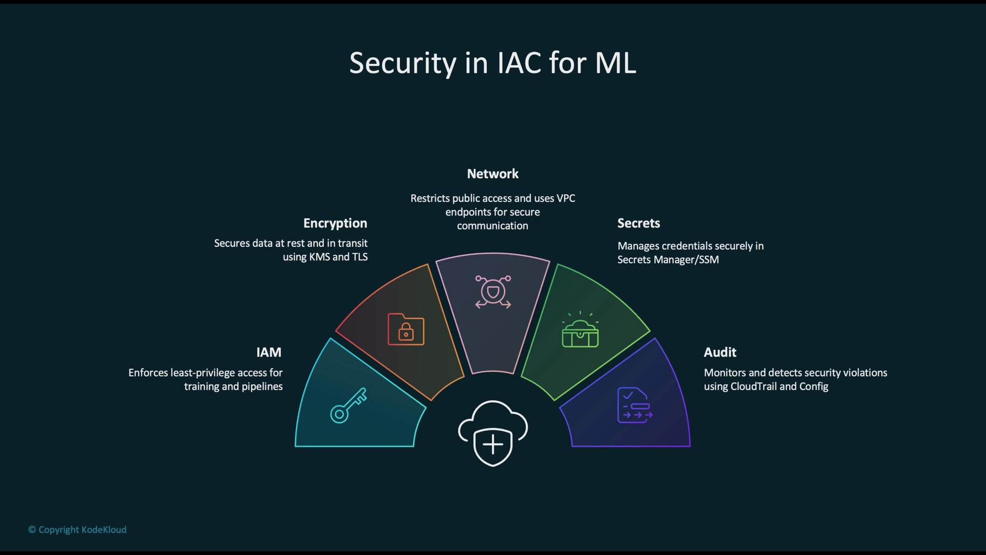 The image is a diagram titled "Security in IAC for ML" that outlines five key security components: Network, Secrets, Audit, IAM, and Encryption. Each component includes a brief description of its function in enhancing security.