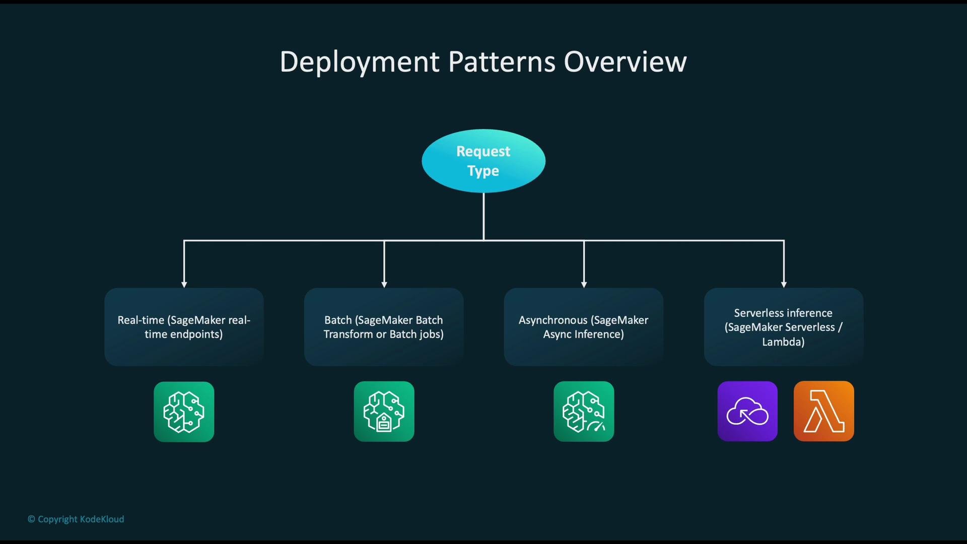 The image is an overview of deployment patterns, highlighting different request types including real-time, batch, asynchronous, and serverless inference using AWS SageMaker.