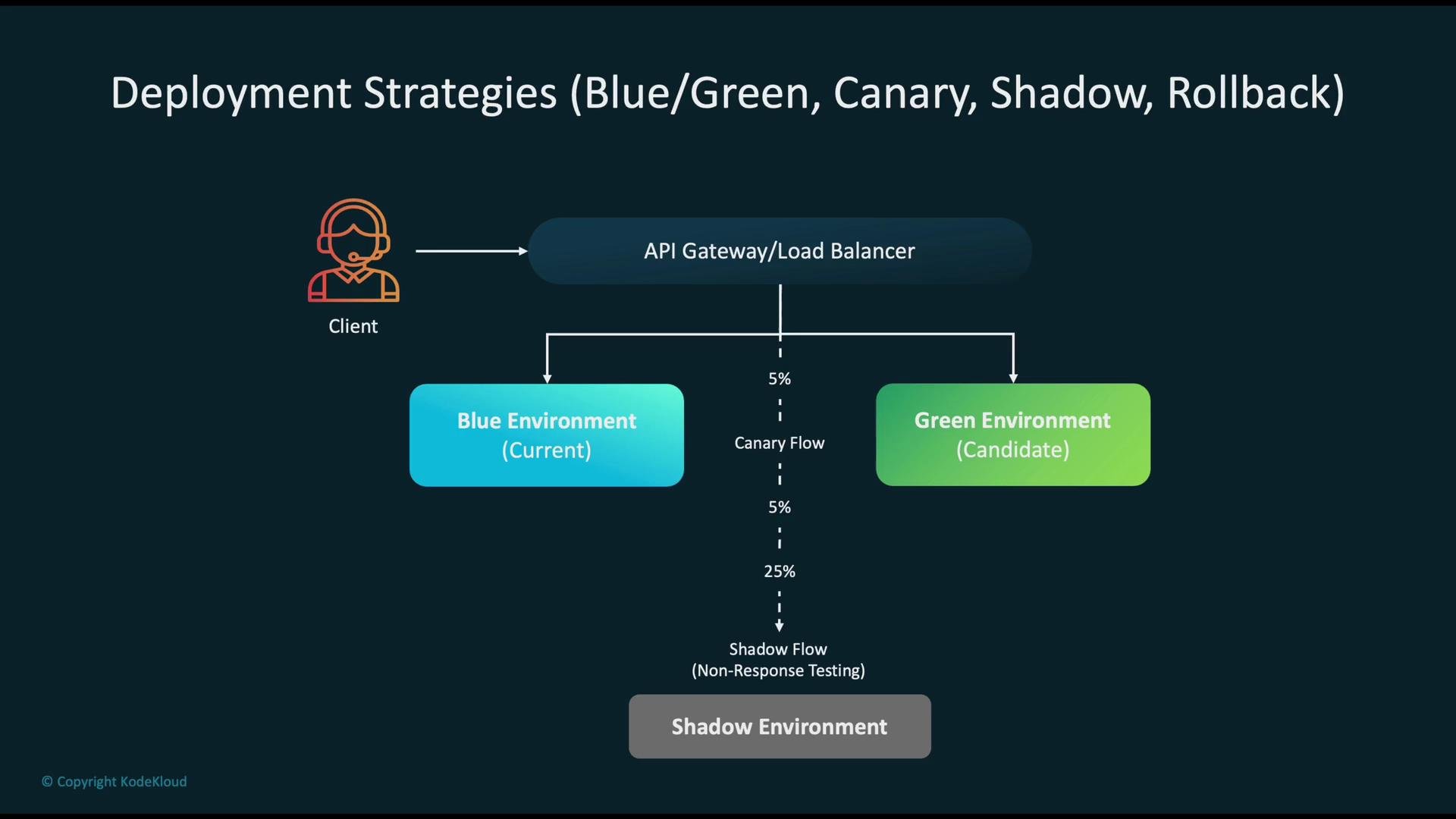 The image illustrates deployment strategies, showing a flowchart with client requests managed through an API Gateway/Load Balancer, splitting traffic between Blue (current) and Green (candidate) environments using Canary and Shadow flows.