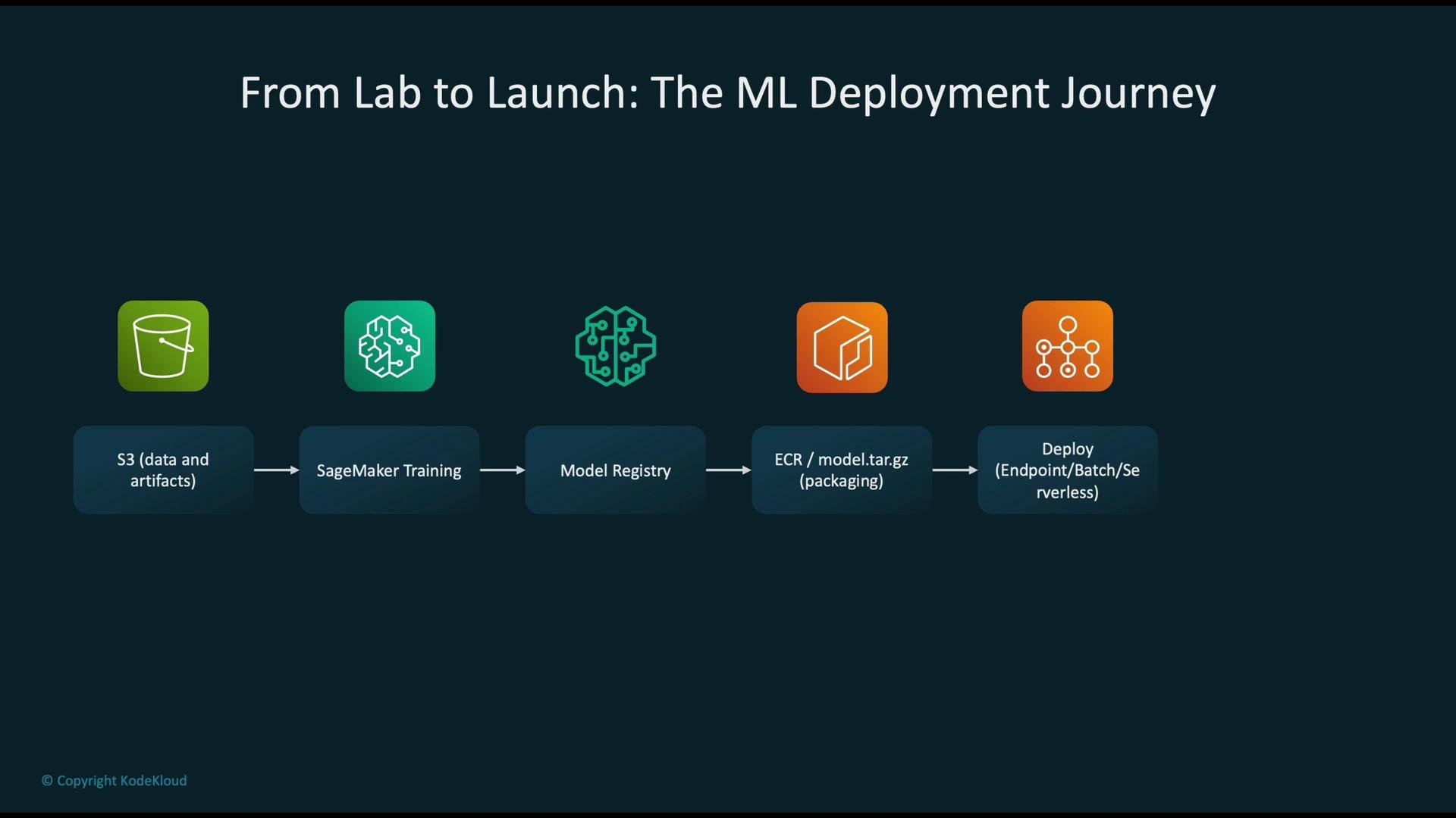 The image outlines the stages of the machine learning deployment journey, including S3 data storage, SageMaker training, model registry, ECR packaging, and deployment.