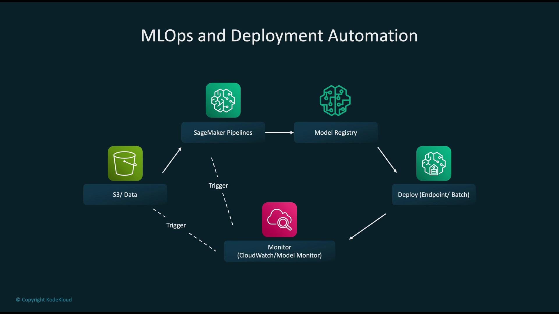 The image depicts a flowchart for MLOps and Deployment Automation, showcasing components like S3 Data storage, SageMaker Pipelines, Model Registry, Deployment (Endpoint/Batch), and Monitoring (CloudWatch/Model Monitor).