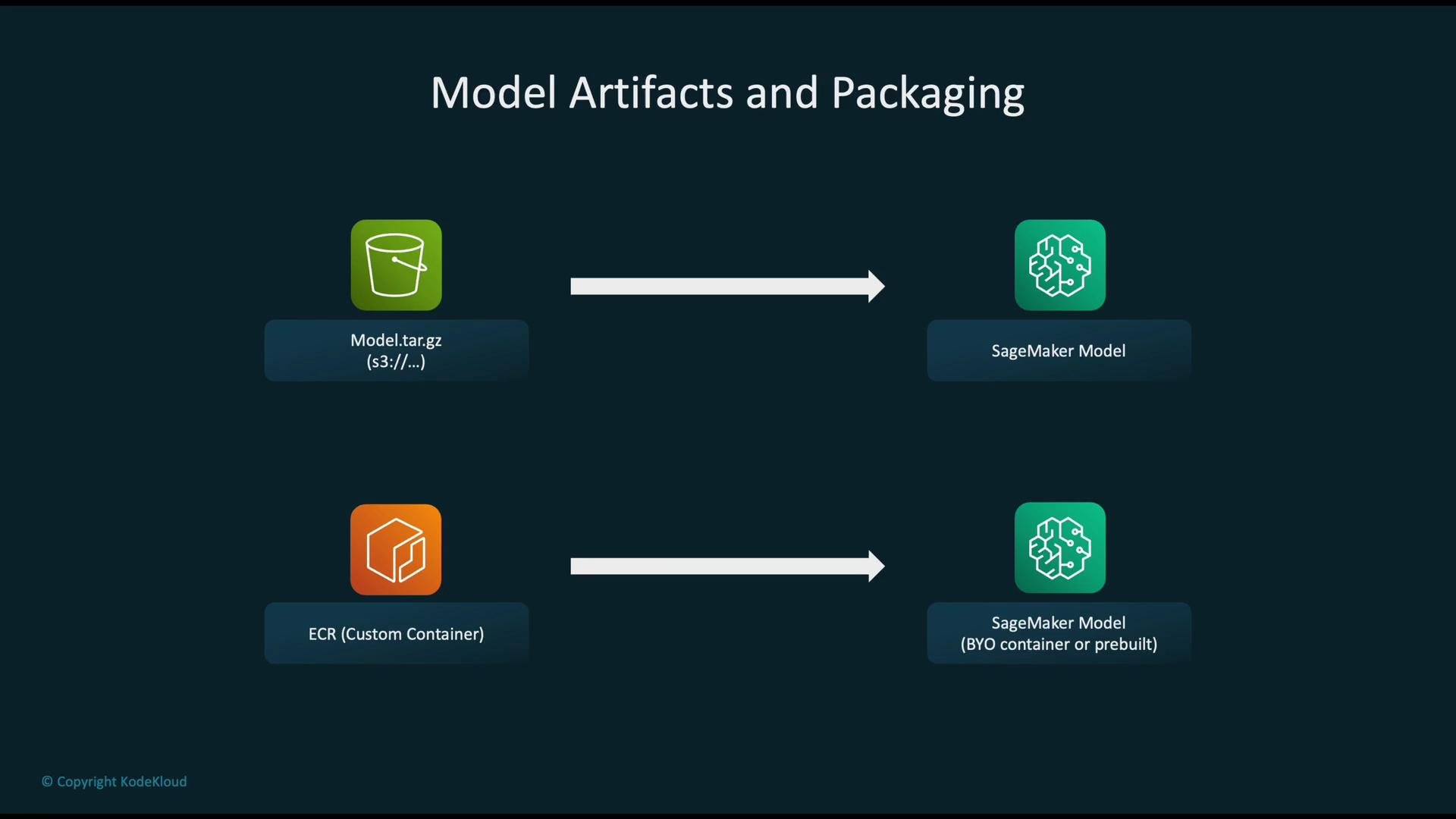 The image illustrates the process of packaging model artifacts from S3 and ECR into SageMaker models, indicating either a direct model file or a custom container.