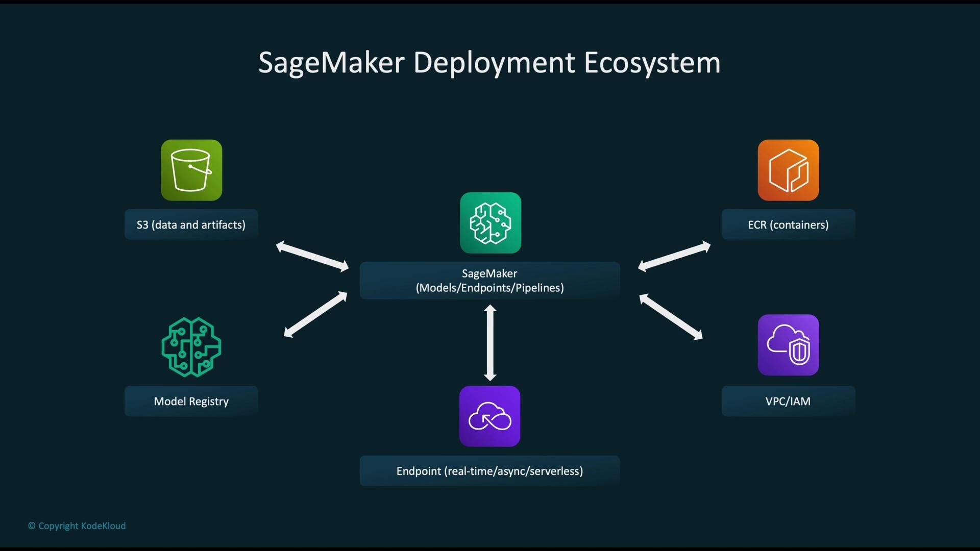 The image is a flowchart depicting the SageMaker Deployment Ecosystem, with elements like S3 (data and artifacts), ECR (containers), Model Registry, VPC/IAM, and Endpoints connected to SageMaker.