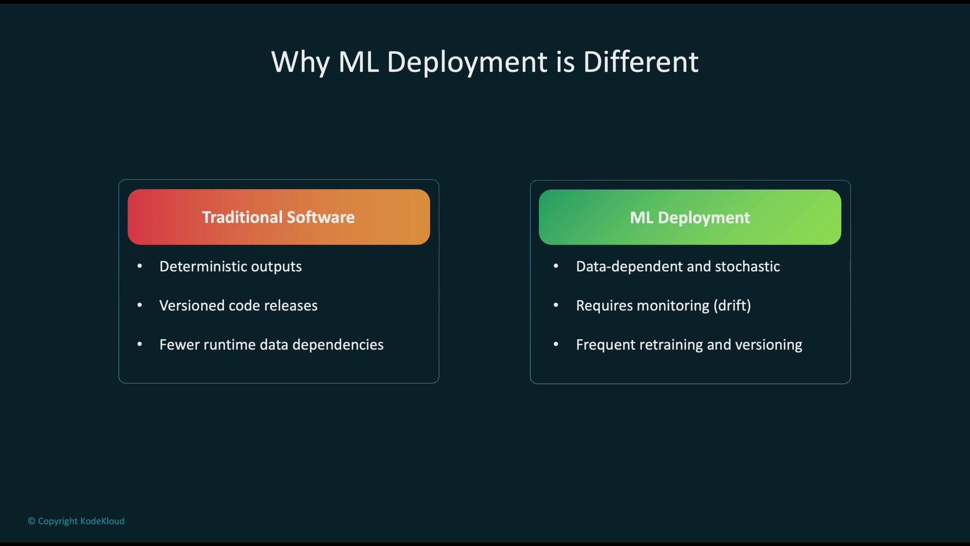 The image is a comparison between traditional software and machine learning (ML) deployment, highlighting key differences such as deterministic outputs versus data dependency, and versioned code releases versus frequent retraining and monitoring.