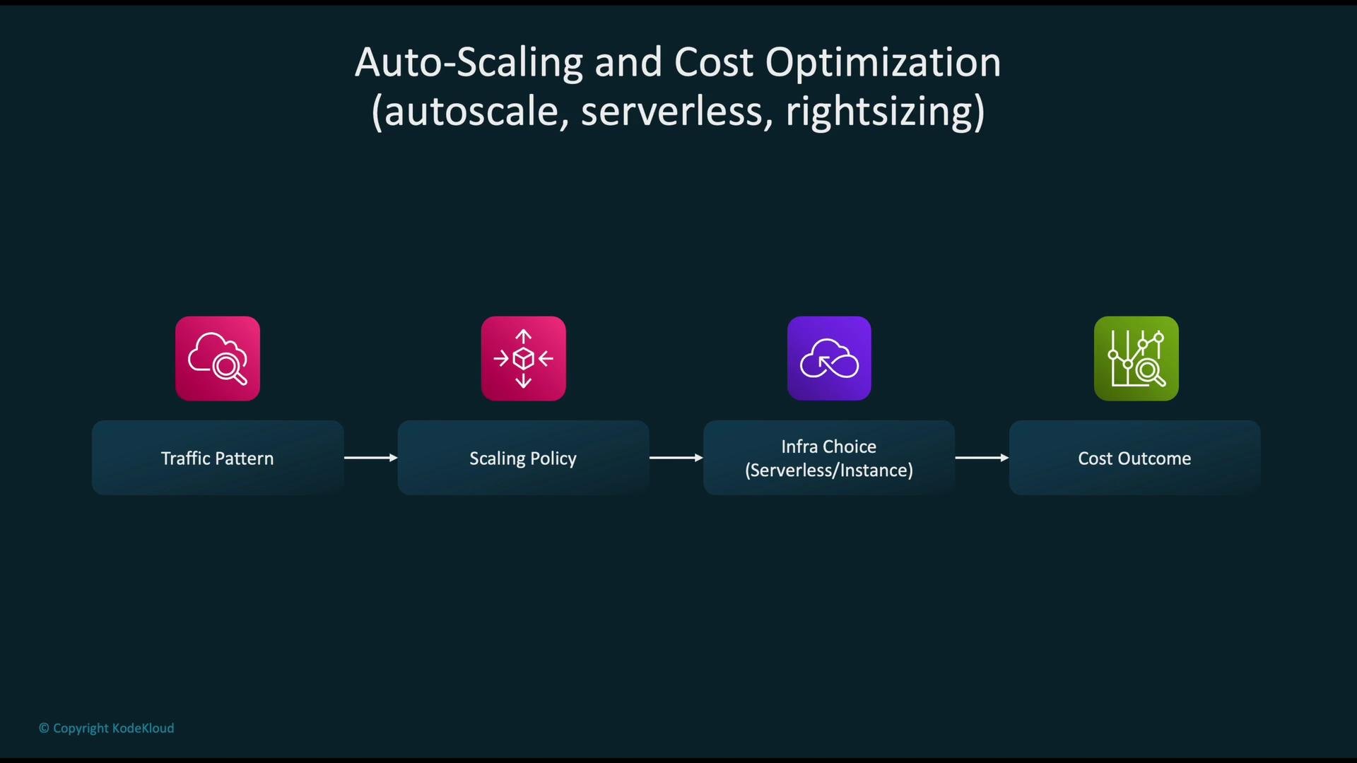 The image illustrates a flowchart for auto-scaling and cost optimization, showing the steps from traffic patterns to scaling policy, infrastructure choice, and cost outcome.