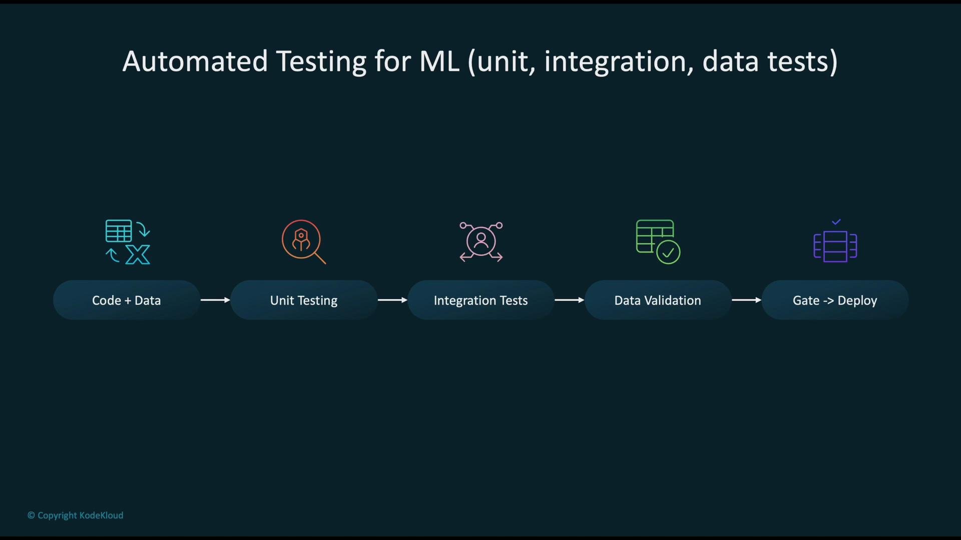 The image is a flow diagram illustrating the steps of automated testing for machine learning, including code and data, unit testing, integration tests, data validation, and deployment.