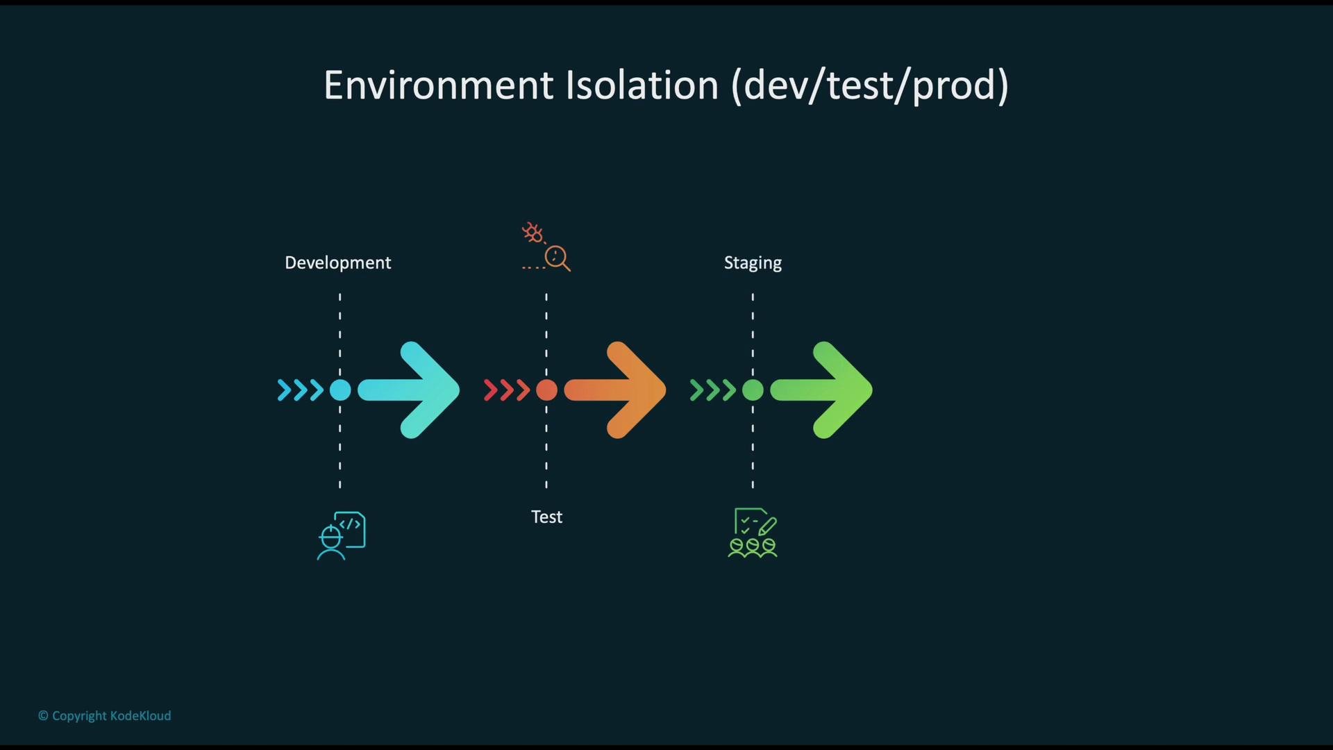 The image illustrates environment isolation in software development, depicting stages of development, test, and production with arrows and symbols representing each phase.