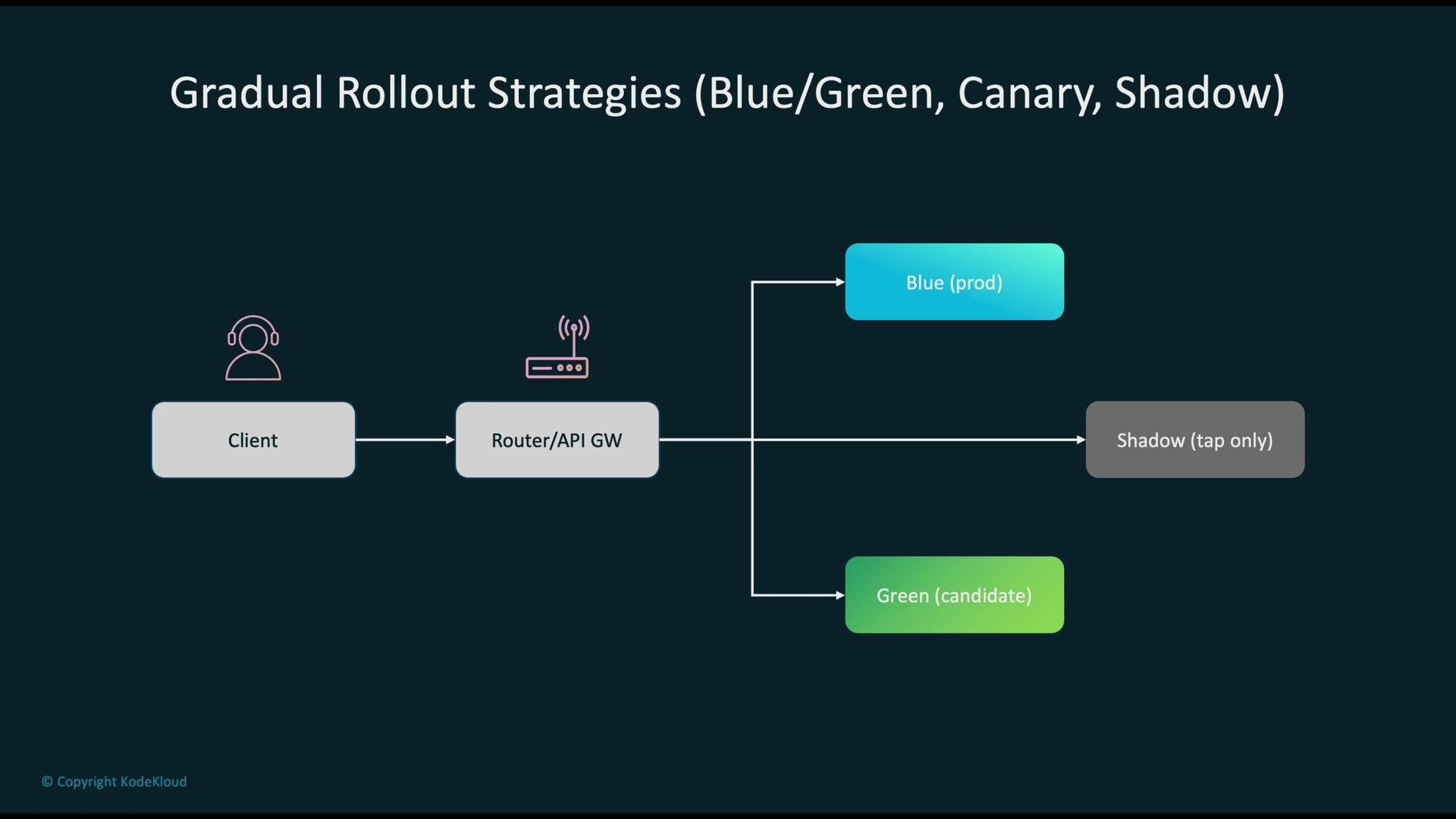 The image illustrates a flowchart for "Gradual Rollout Strategies" showing the interaction between a client, a router/API gateway, and blue, green, and shadow environments.