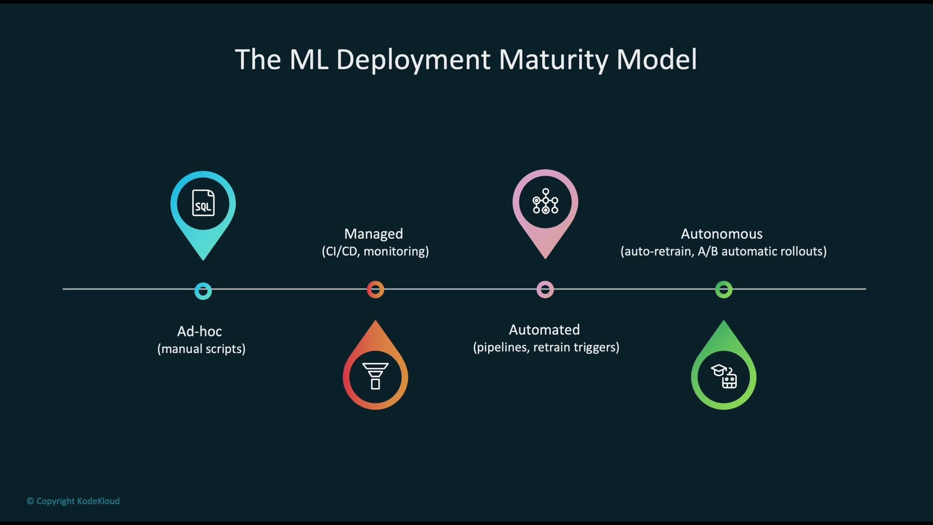 The image depicts "The ML Deployment Maturity Model," illustrating the progression from Ad-hoc (manual scripts) to Managed (CI/CD, monitoring), Automated (pipelines, retrain triggers), and finally Autonomous (auto-retrain, A/B automatic rollouts).