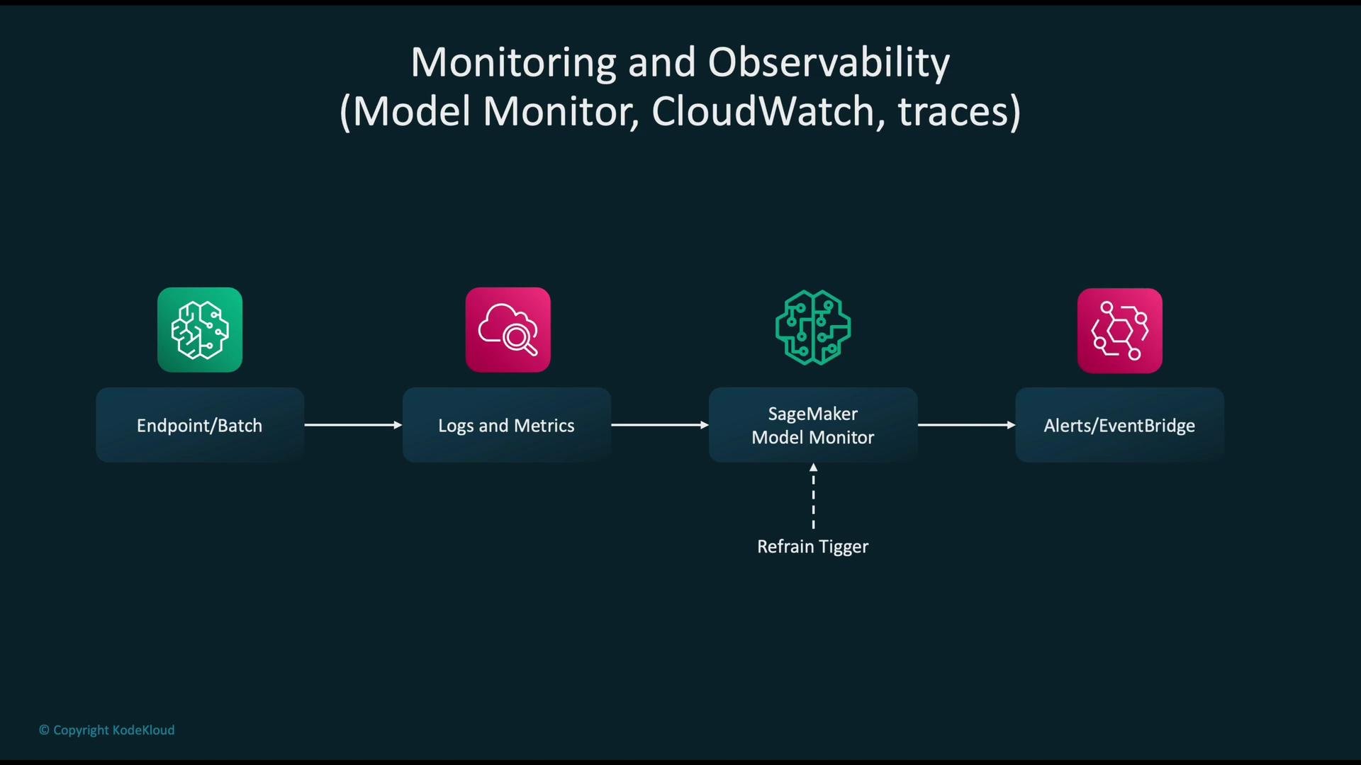 The image depicts a flowchart for monitoring and observability, showing the process from Endpoint/Batch to Logs and Metrics, SageMaker Model Monitor, and Alerts/EventBridge. It illustrates how these elements are connected and interact with each other.