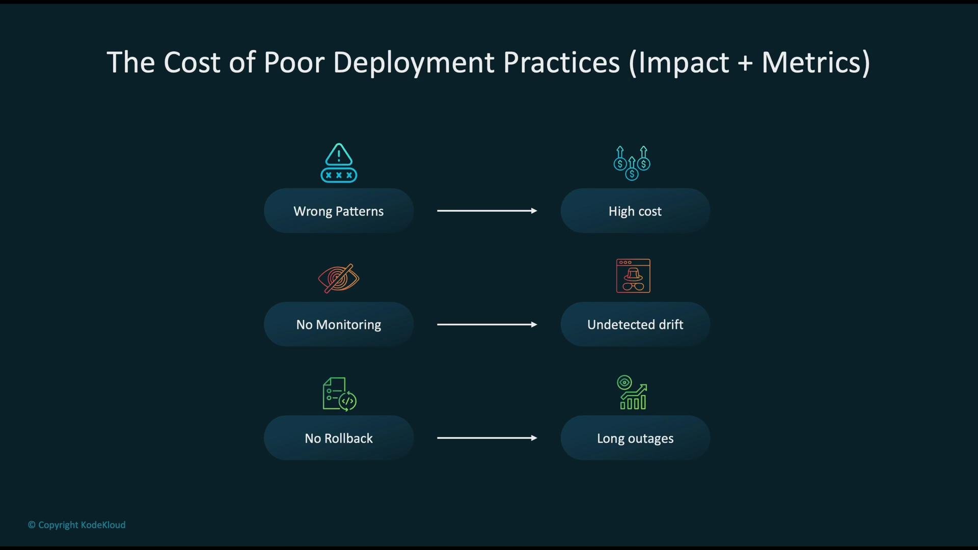 The image outlines the impact and metrics of poor deployment practices, listing consequences such as high costs, undetected drift, and long outages due to wrong patterns, lack of monitoring, and no rollback options.