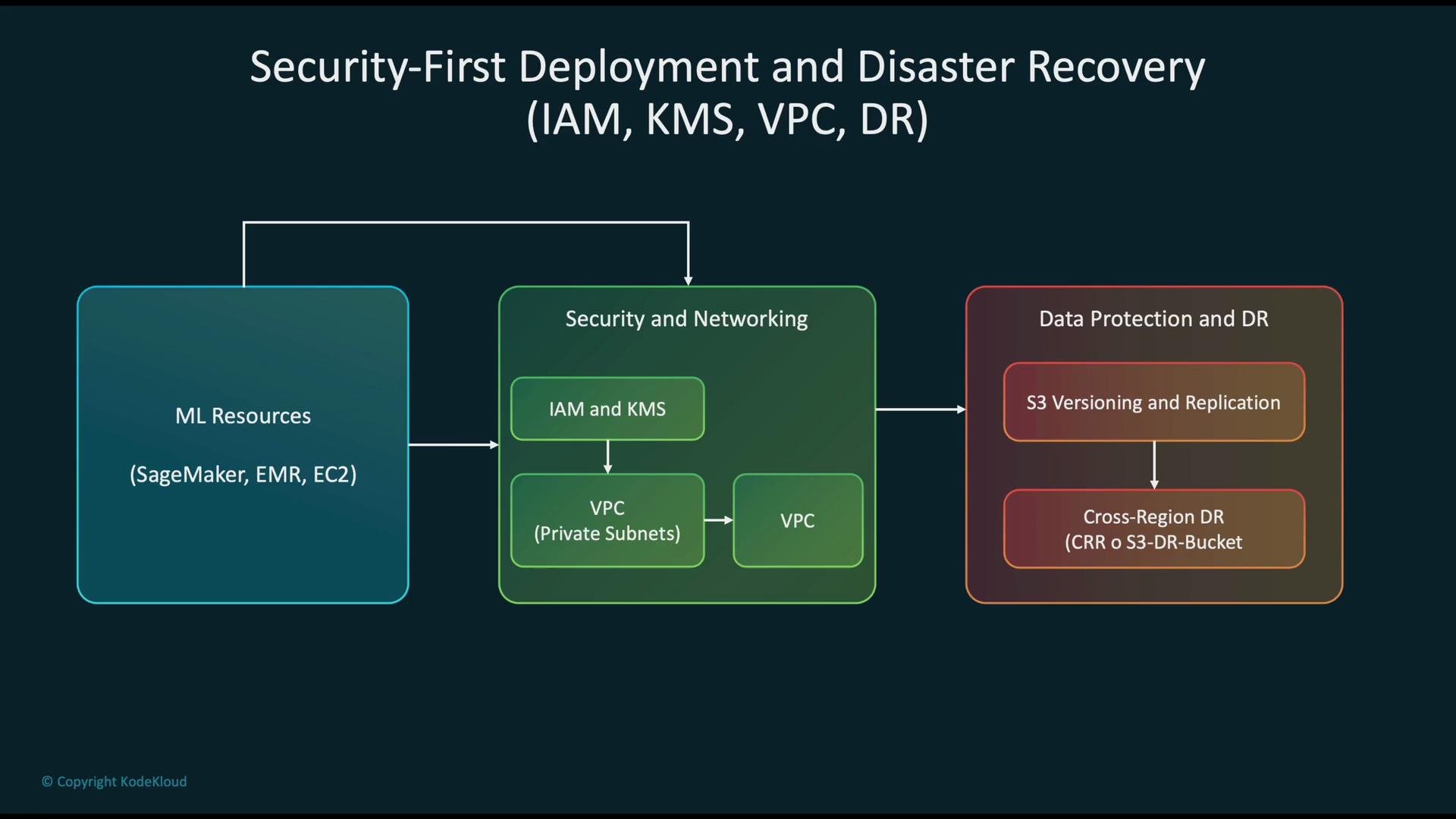 The image is a flowchart illustrating a security-first deployment and disaster recovery setup, involving ML resources, security and networking (IAM, KMS, VPC), and data protection with disaster recovery measures like S3 versioning and cross-region DR.
