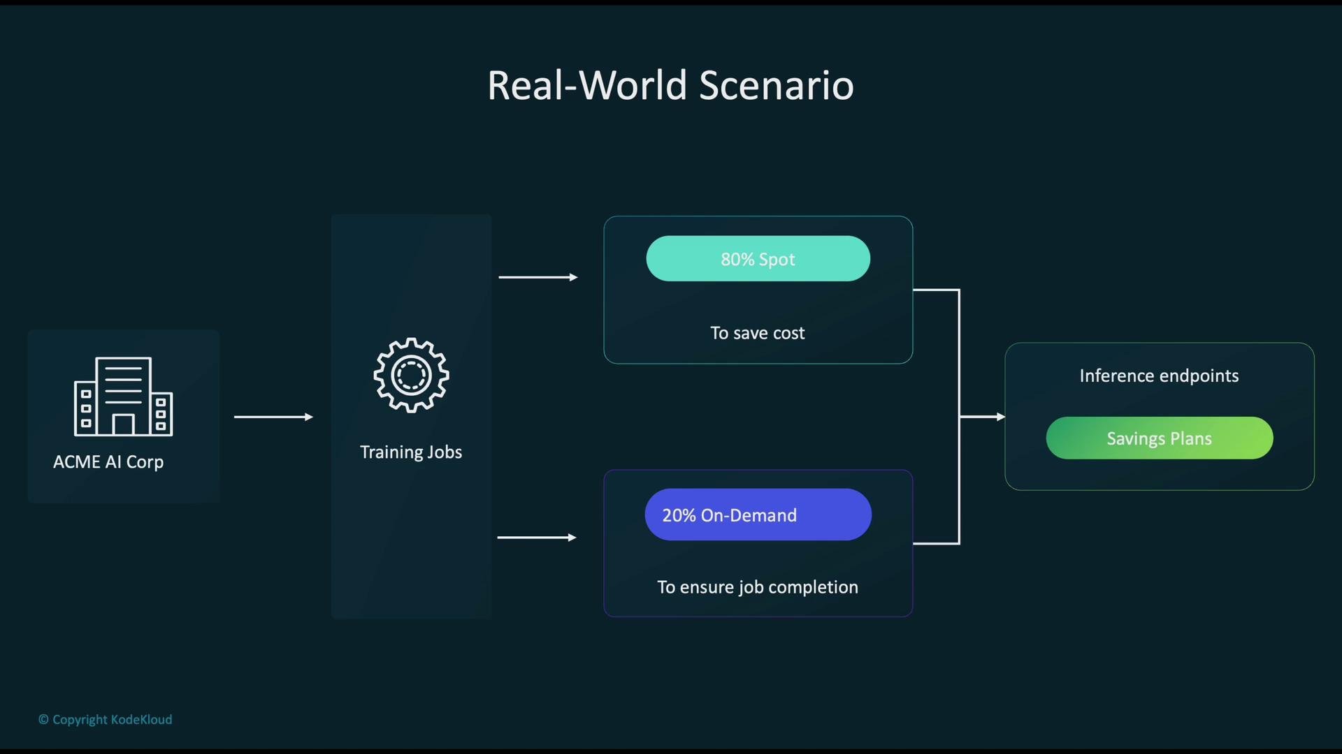 The image depicts a flowchart illustrating a real-world scenario where ACME AI Corp uses training jobs with a mix of 80% Spot instances for cost-saving and 20% On-Demand instances to ensure job completion, culminating in inference endpoints with savings plans.