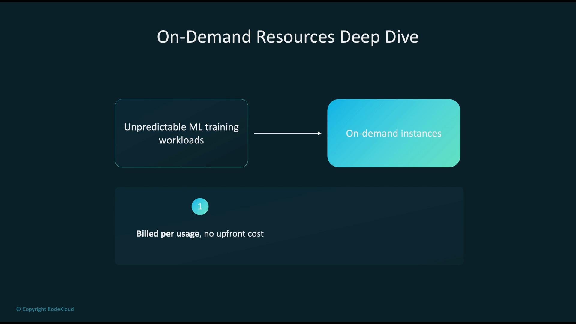 The image is a presentation slide titled "On-Demand Resources Deep Dive," discussing how unpredictable ML training workloads utilize on-demand instances, which are billed per usage with no upfront cost.