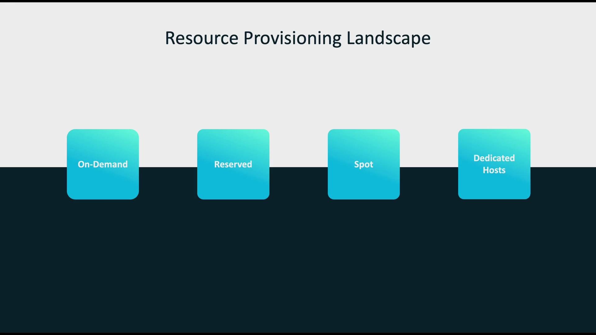 The image illustrates a "Resource Provisioning Landscape" featuring four types: On-Demand, Reserved, Spot, and Dedicated Hosts.