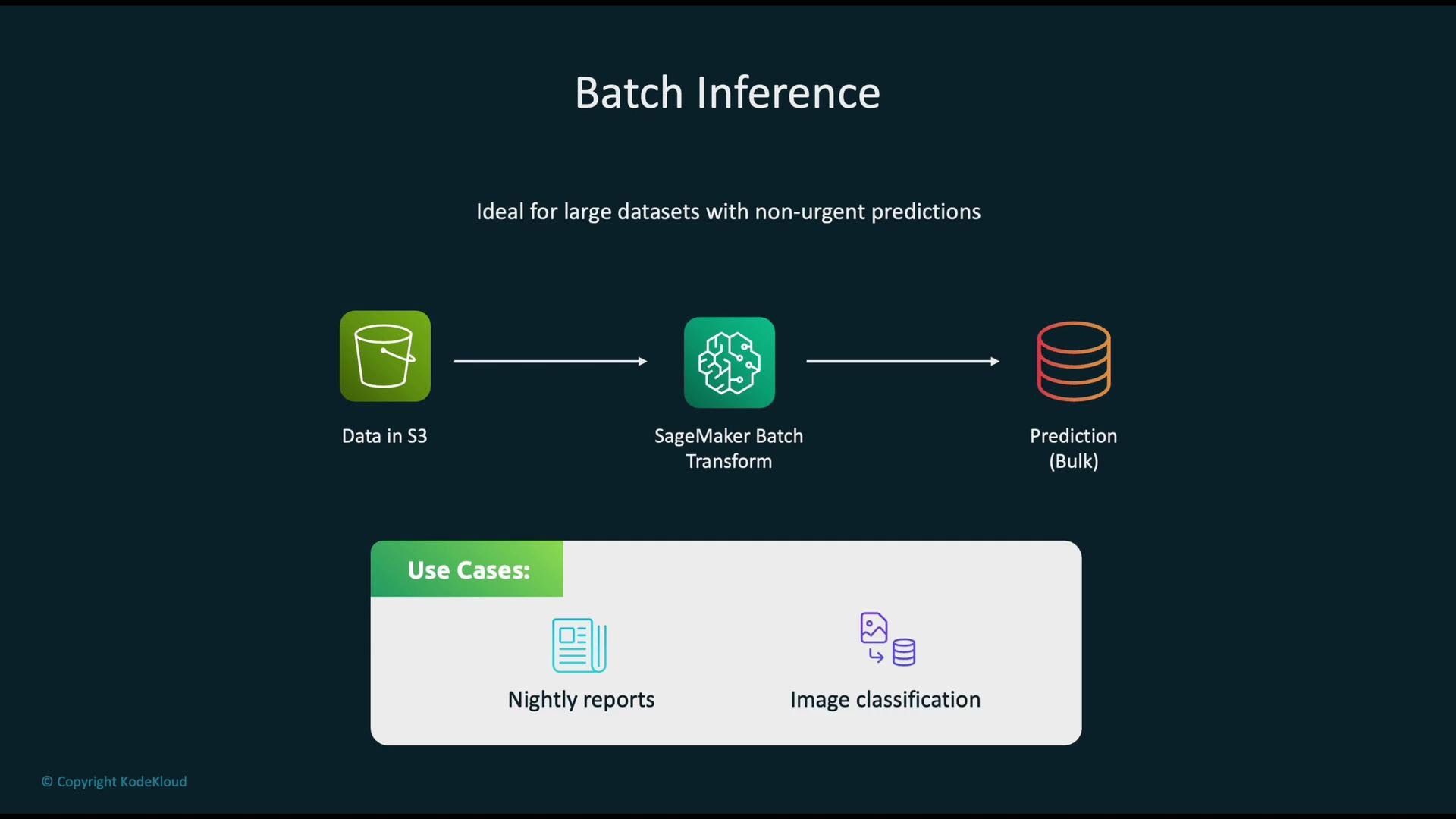 The image illustrates a process for batch inference using AWS SageMaker, with data coming from S3 to perform batch transformations and output predictions in bulk. It highlights use cases such as nightly reports and image classification.