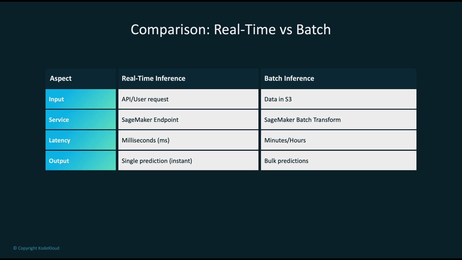 The image is a comparison table between Real-Time Inference and Batch Inference, detailing differences in aspects like input, service, latency, and output.