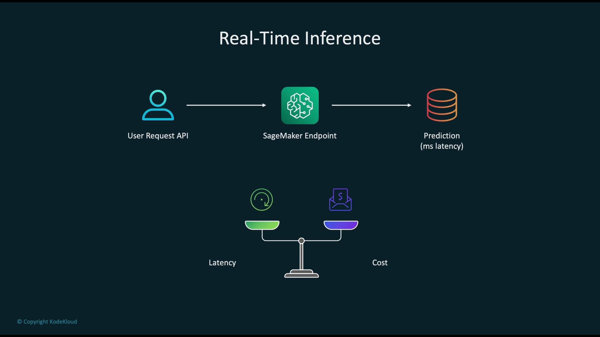 The image is a diagram illustrating real-time inference using SageMaker, showing the flow from a user request API to a SageMaker endpoint and then to prediction with latency and cost considerations.