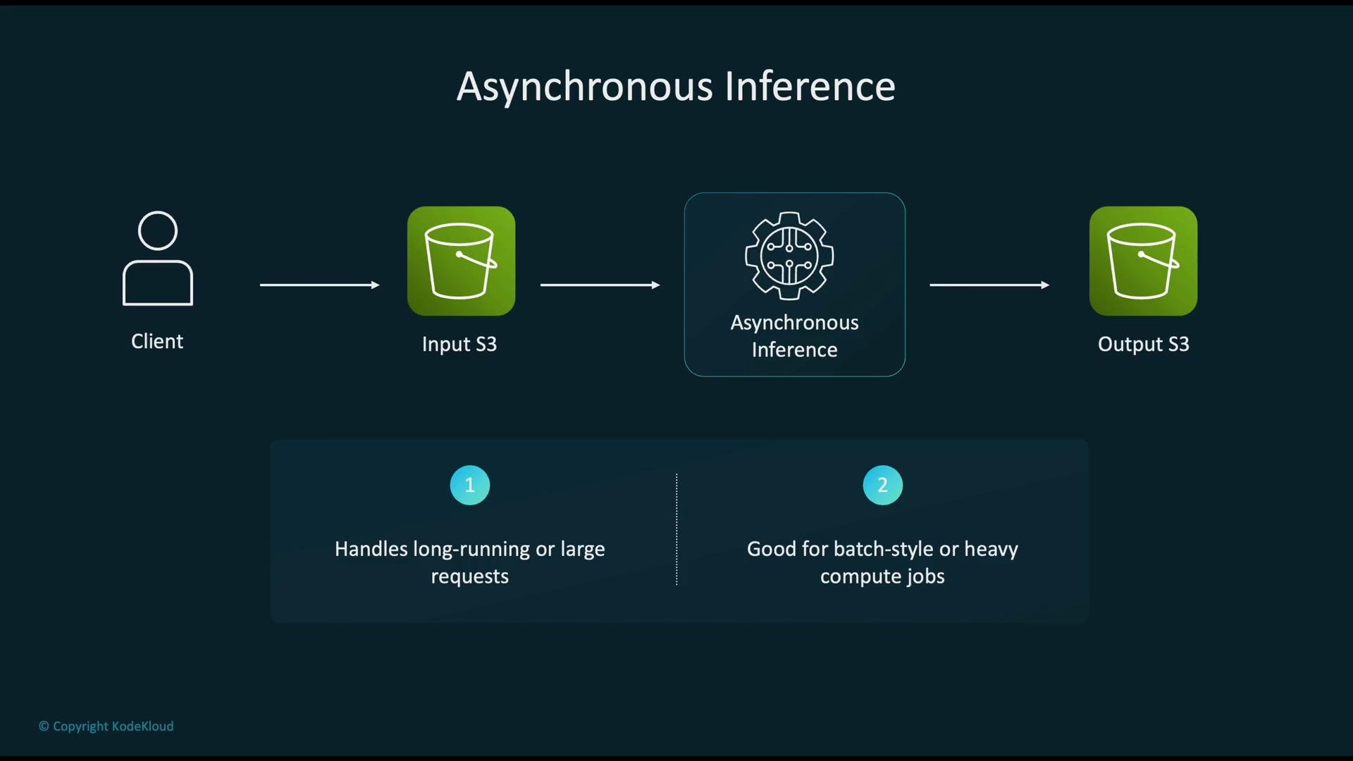 The image illustrates an asynchronous inference process, showing data flow from a client to an Input S3 bucket, then to asynchronous inference, and finally to an Output S3 bucket. Additionally, it highlights the suitability of this method for handling long-running requests and batch-style jobs.