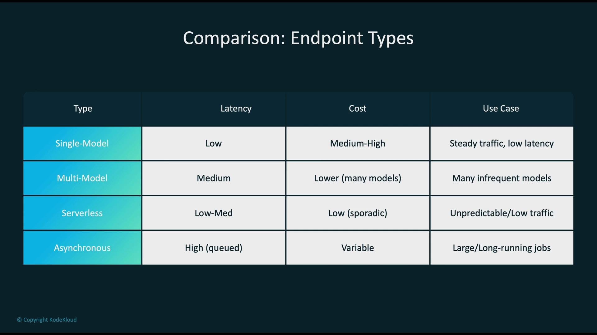 The image is a comparison table of endpoint types, detailing latency, cost, and use case for Single-Model, Multi-Model, Serverless, and Asynchronous endpoints.
