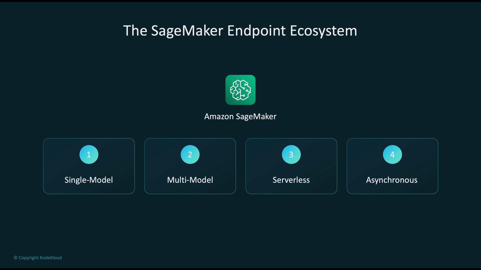 The image illustrates "The SageMaker Endpoint Ecosystem" with Amazon SageMaker at the center, highlighting four types: Single-Model, Multi-Model, Serverless, and Asynchronous.