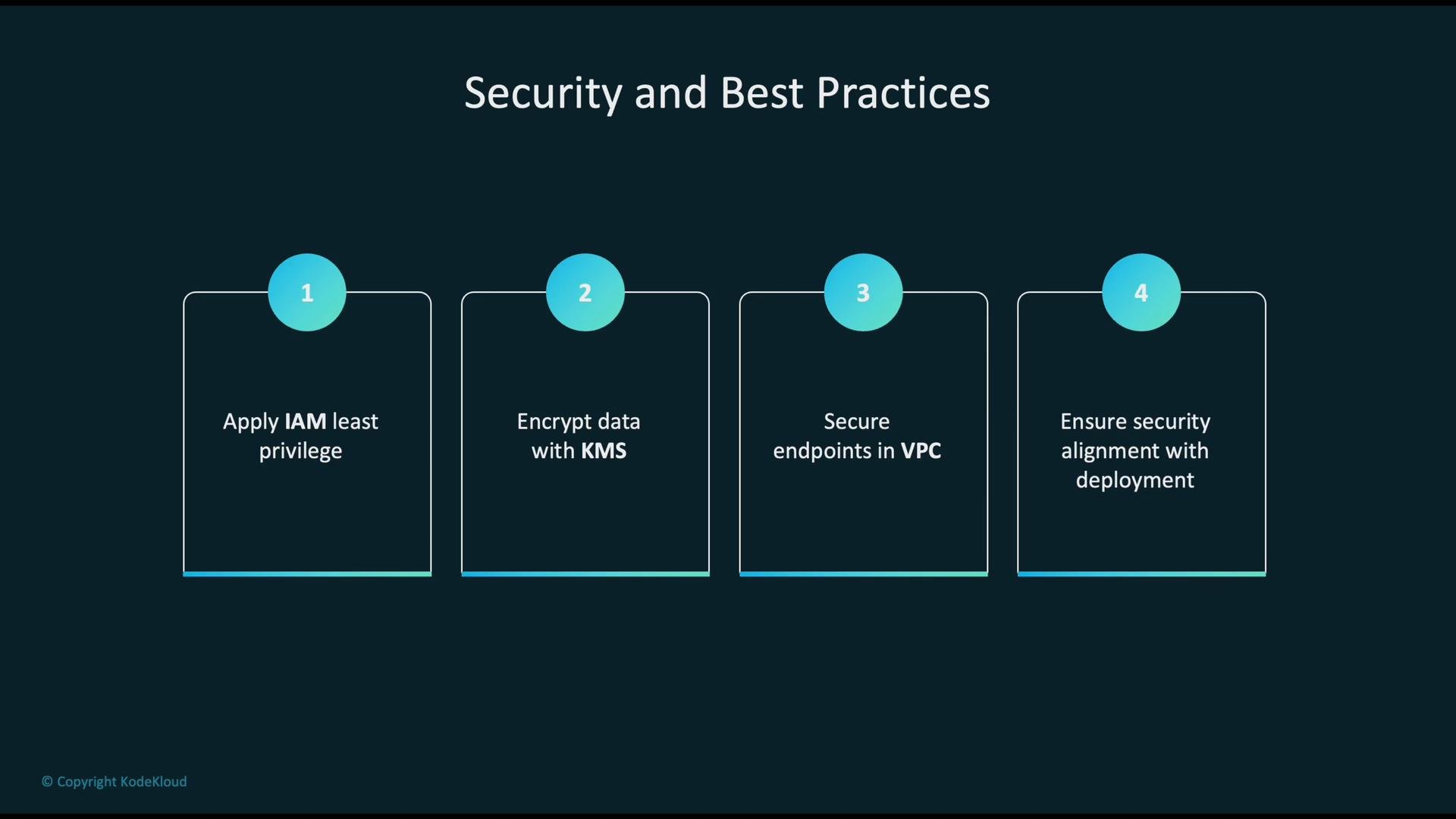 The image lists four security and best practices: applying IAM least privilege, encrypting data with KMS, securing endpoints in VPC, and ensuring security alignment with deployment.
